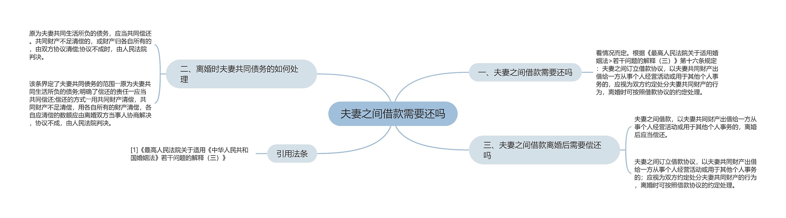 夫妻之间借款需要还吗 夫妻之间借款需要还吗