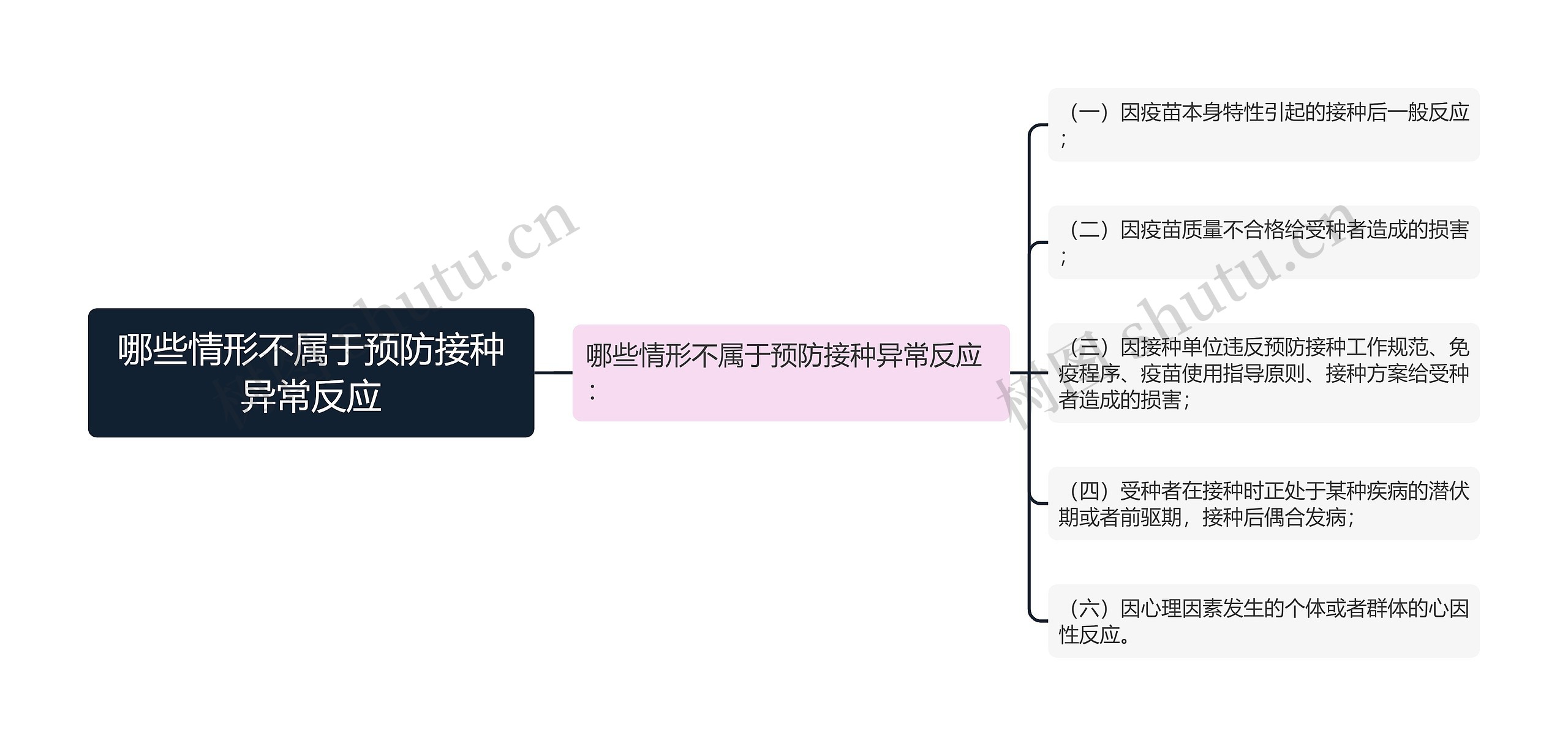 哪些情形不属于预防接种异常反应思维导图