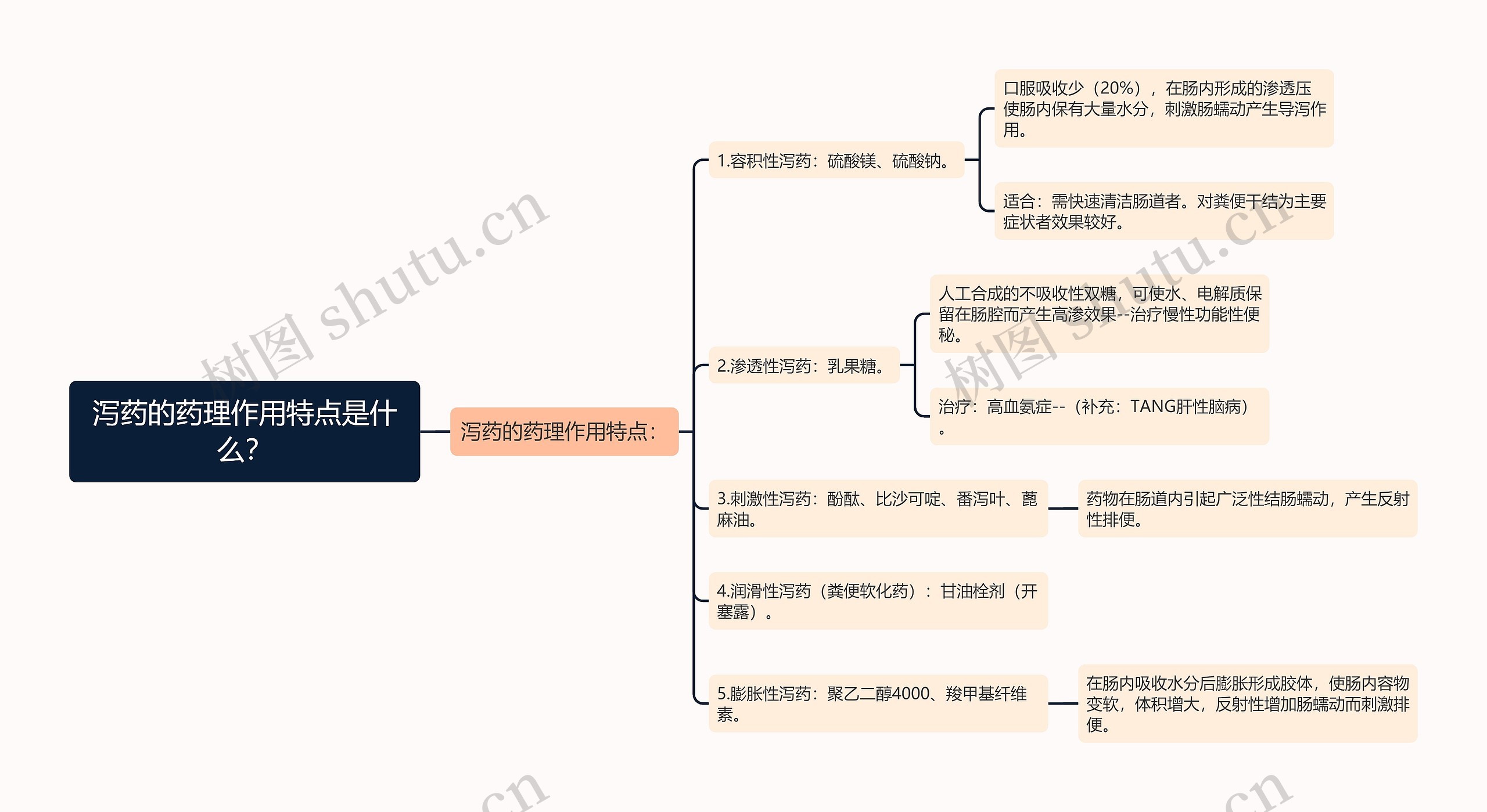 泻药的药理作用特点是什么？