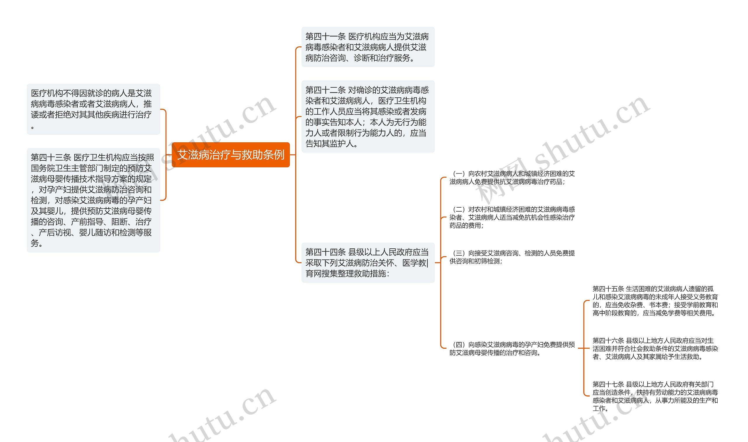 艾滋病治疗与救助条例思维导图