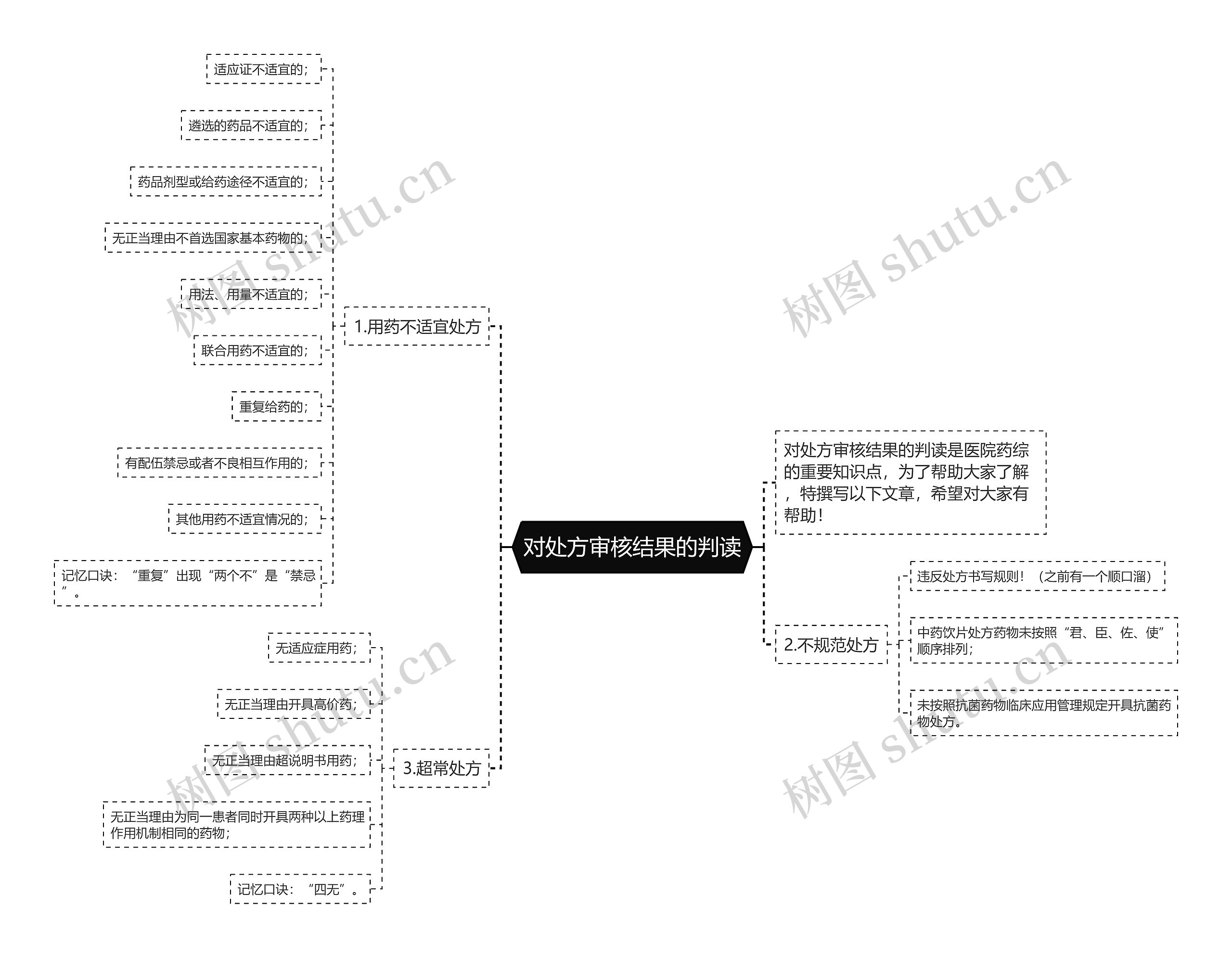 对处方审核结果的判读思维导图