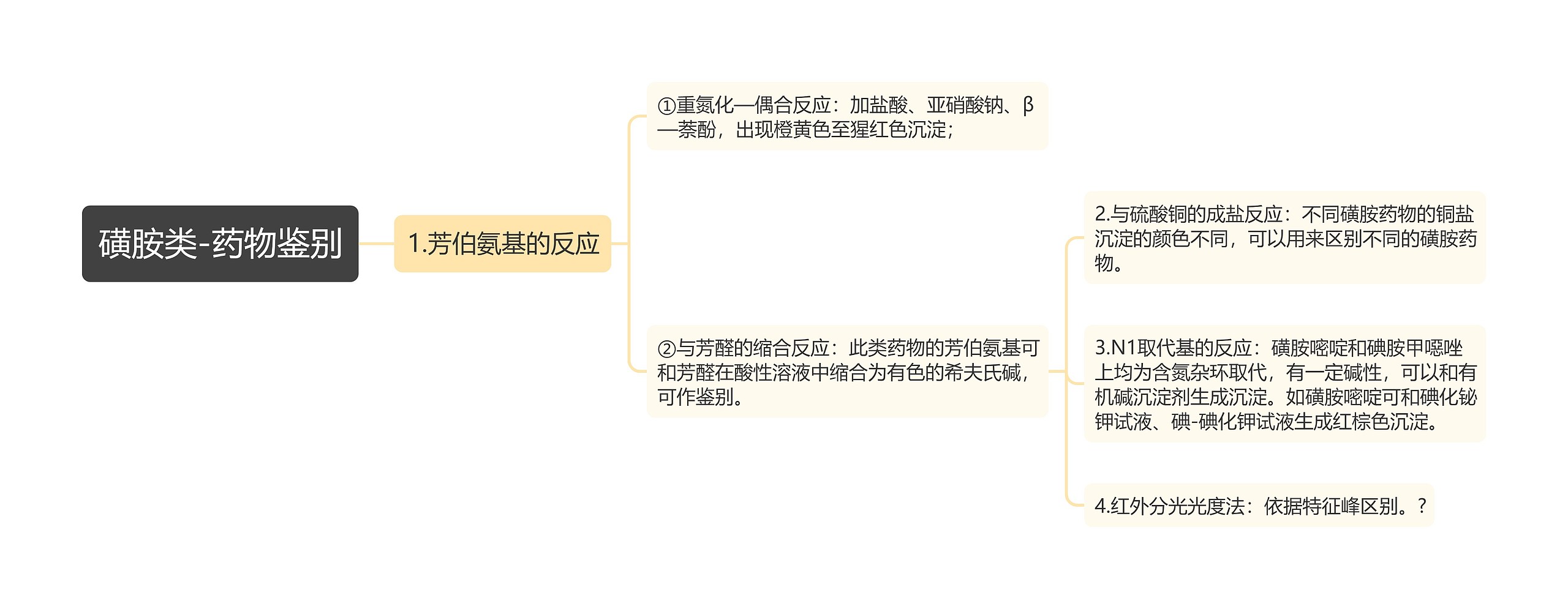 磺胺类-药物鉴别思维导图