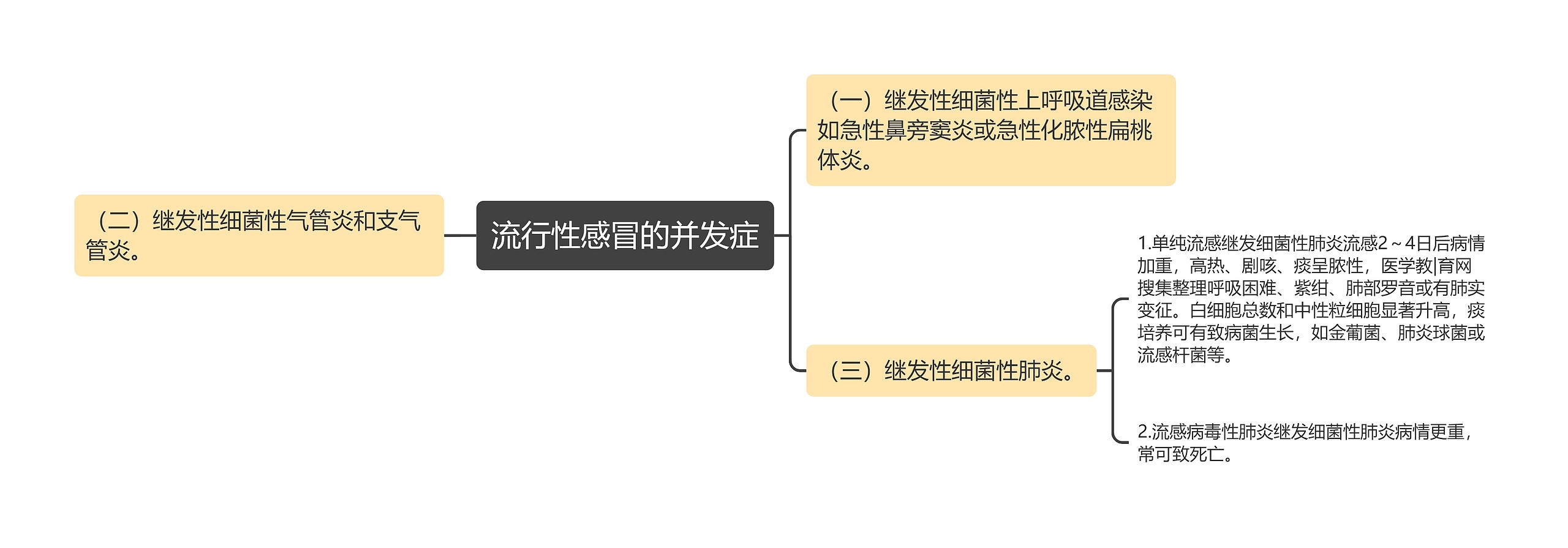 流行性感冒的并发症 流行性感冒的并发症