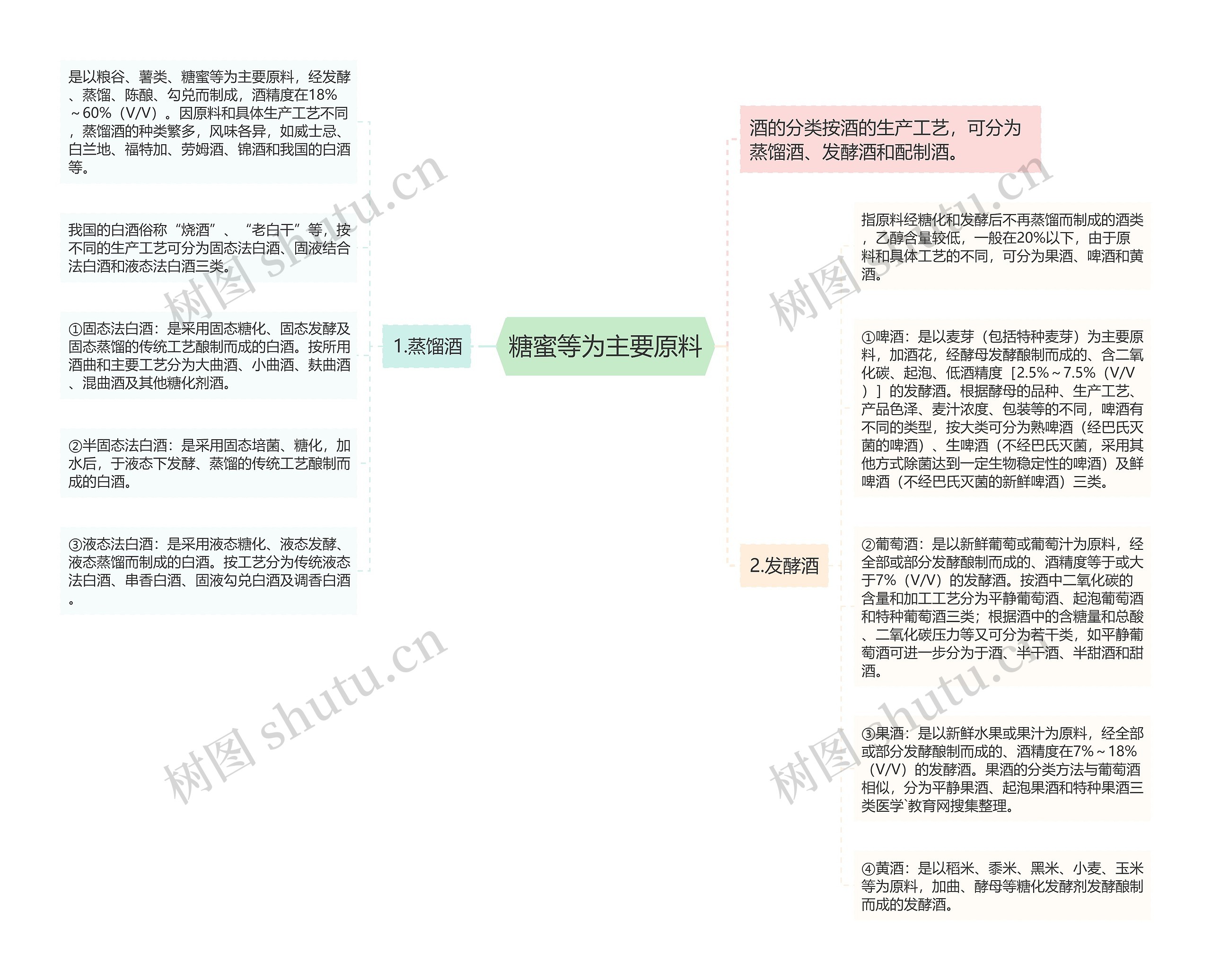 糖蜜等为主要原料思维导图