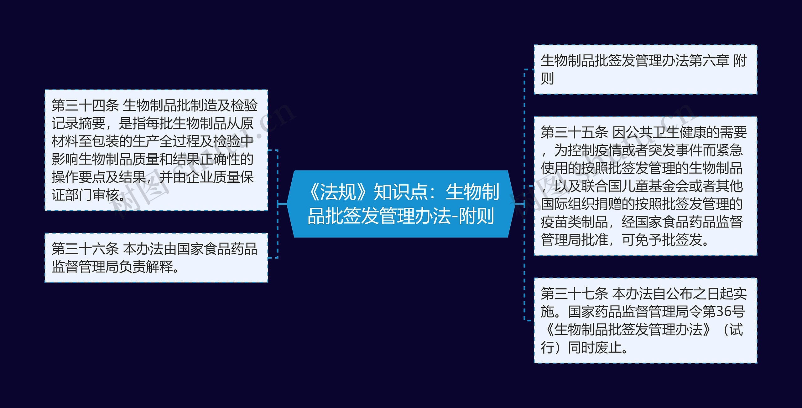 《法规》知识点：生物制品批签发管理办法-附则