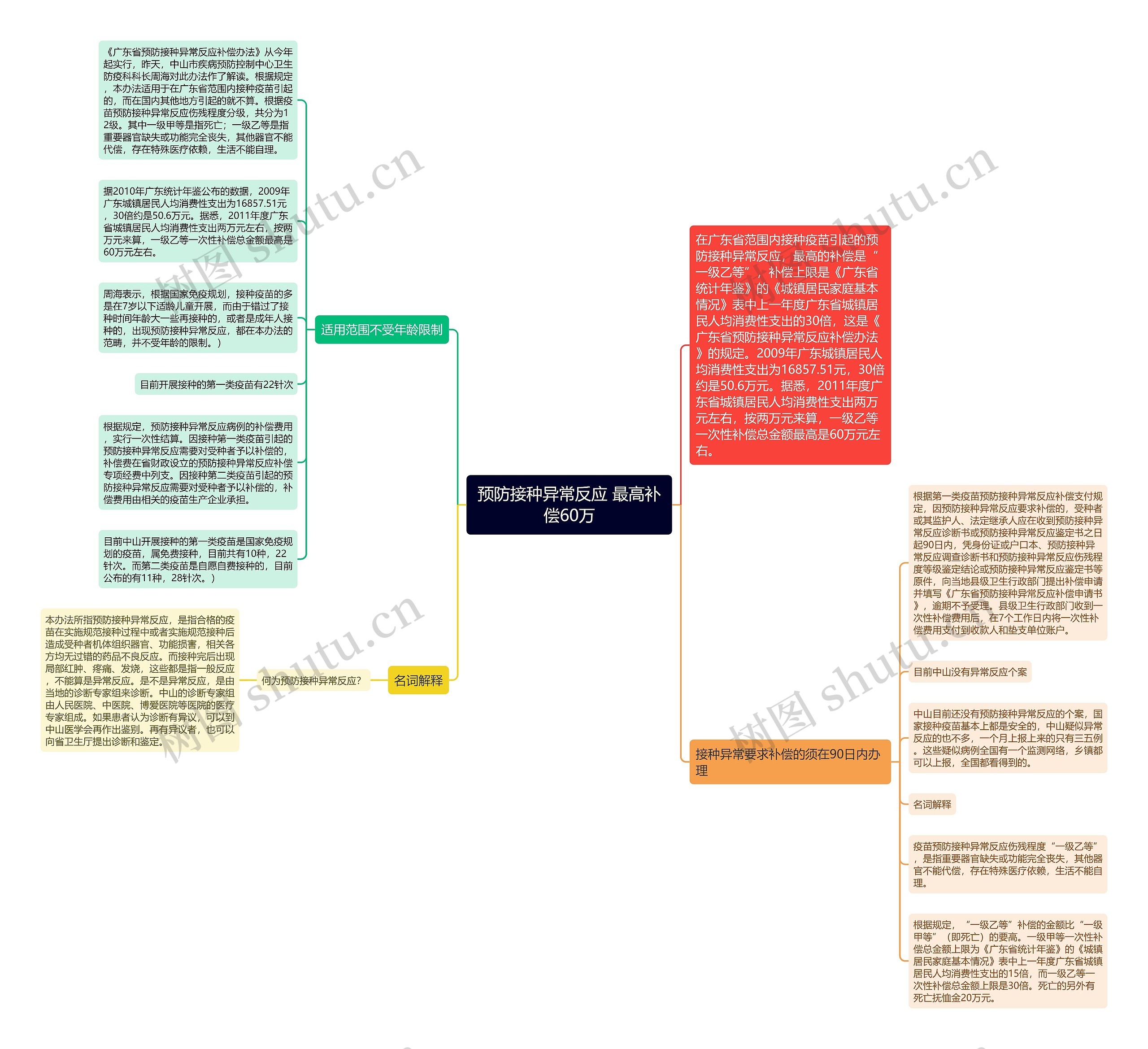 预防接种异常反应 最高补偿60万思维导图