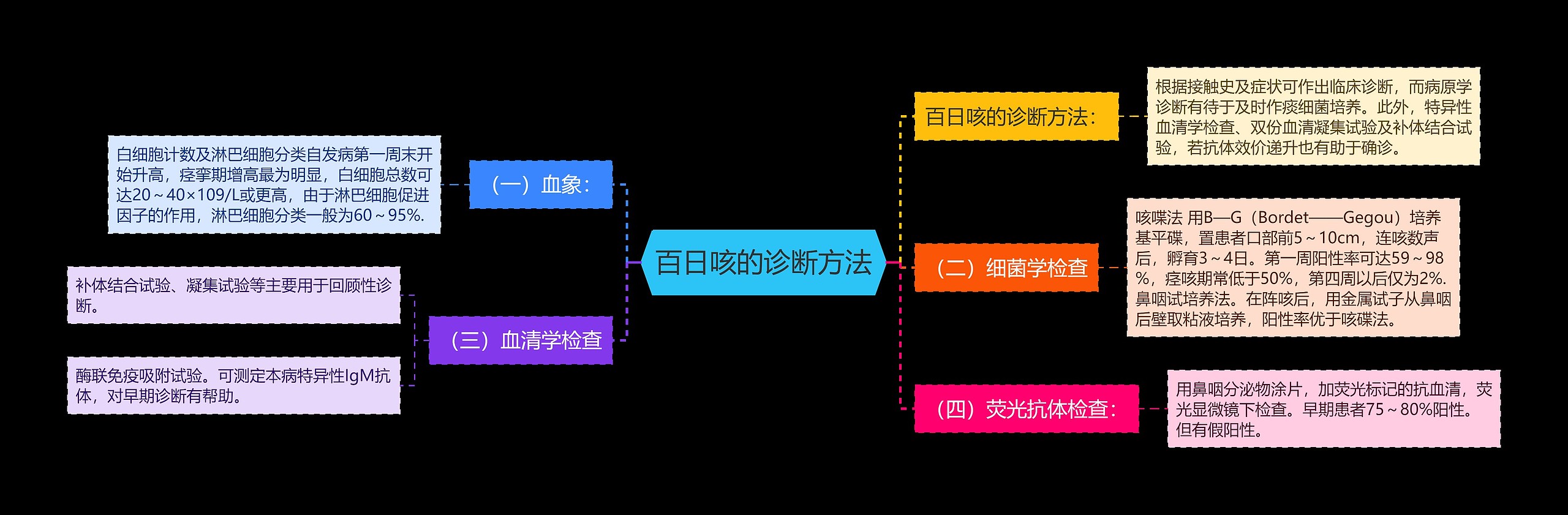 百日咳的诊断方法思维导图