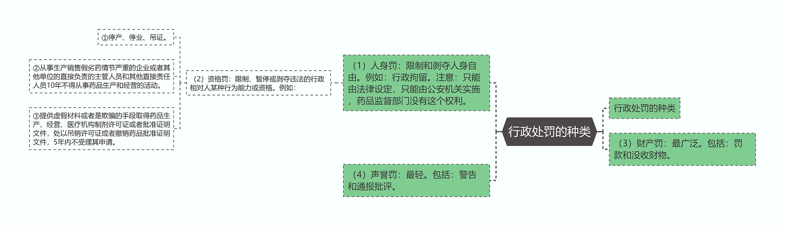 行政处罚的种类