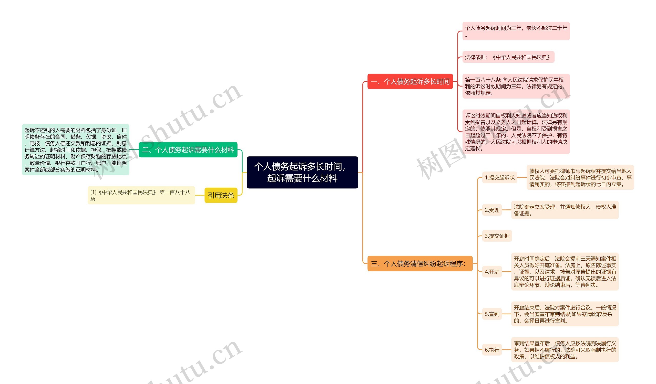 个人债务起诉多长时间，起诉需要什么材料思维导图