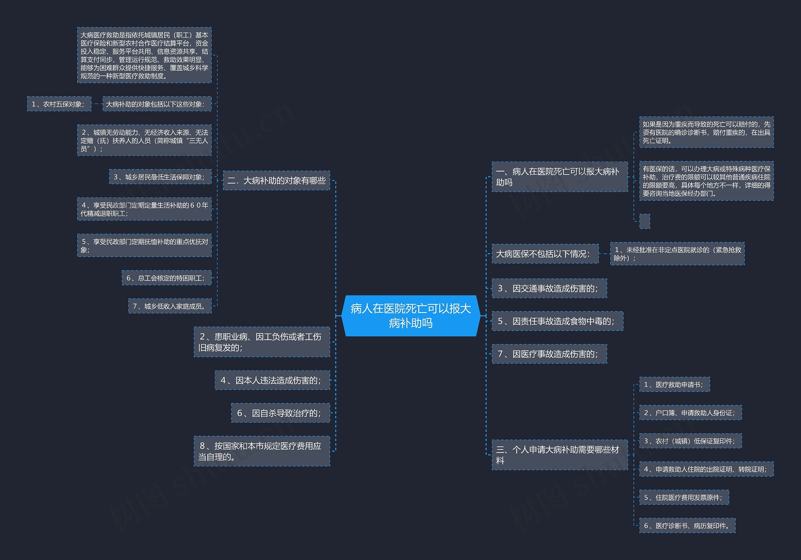 病人在医院死亡可以报大病补助吗思维导图