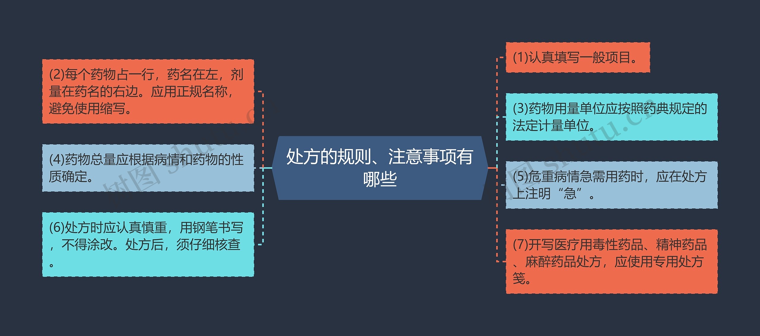 处方的规则、注意事项有哪些思维导图