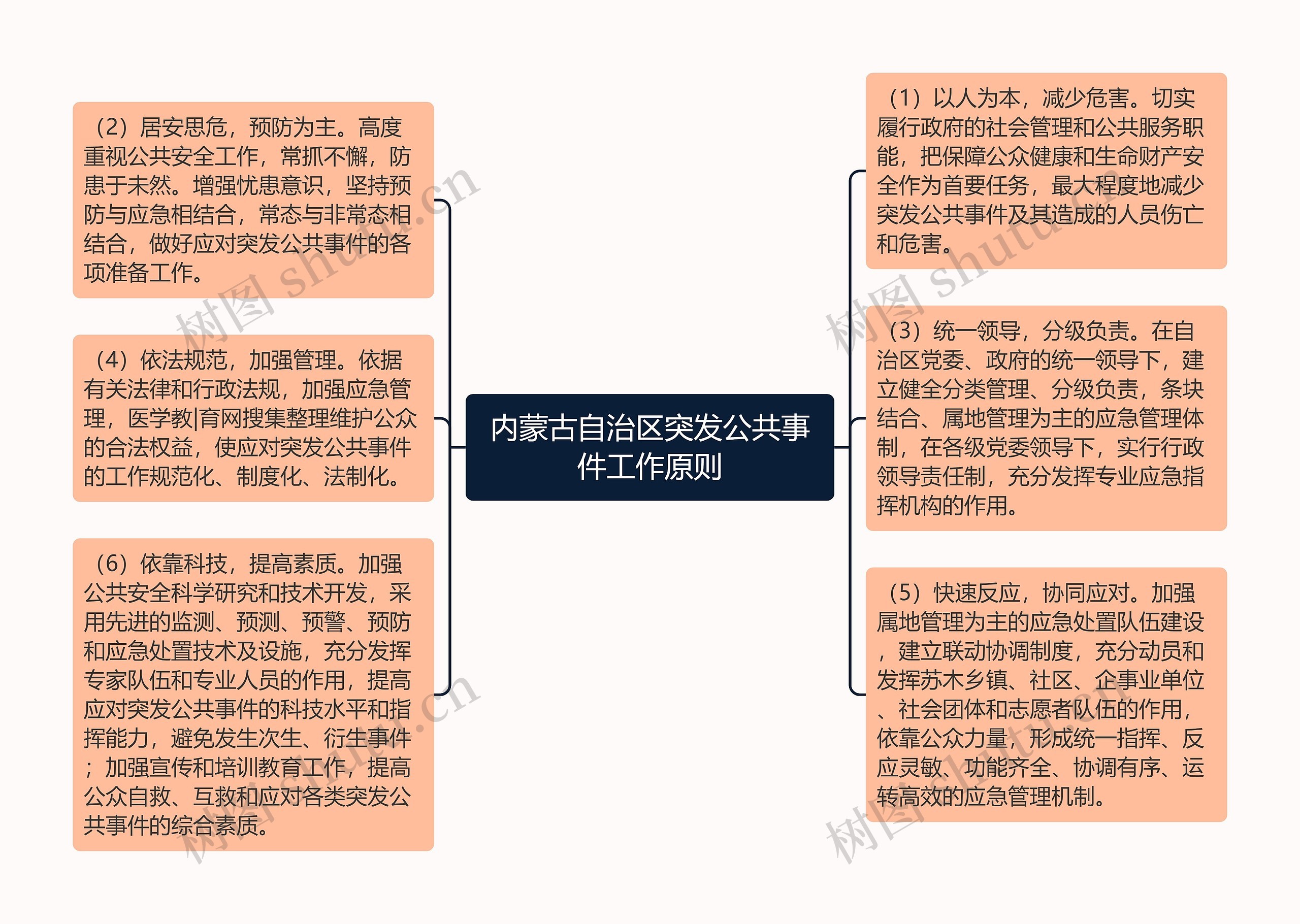 内蒙古自治区突发公共事件工作原则思维导图