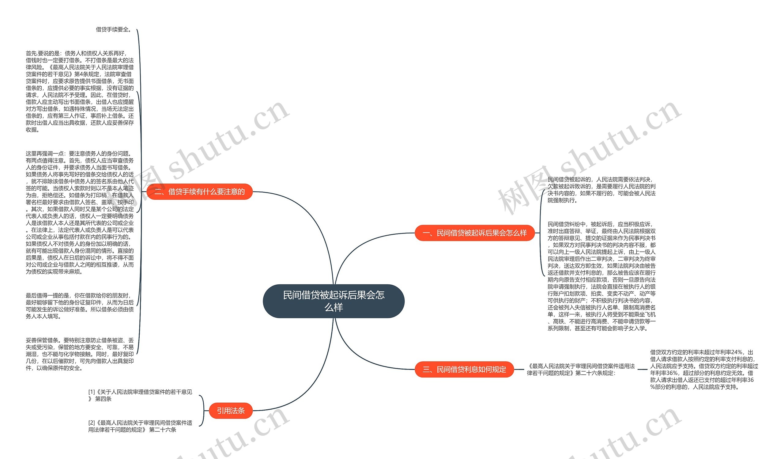 民间借贷被起诉后果会怎么样思维导图
