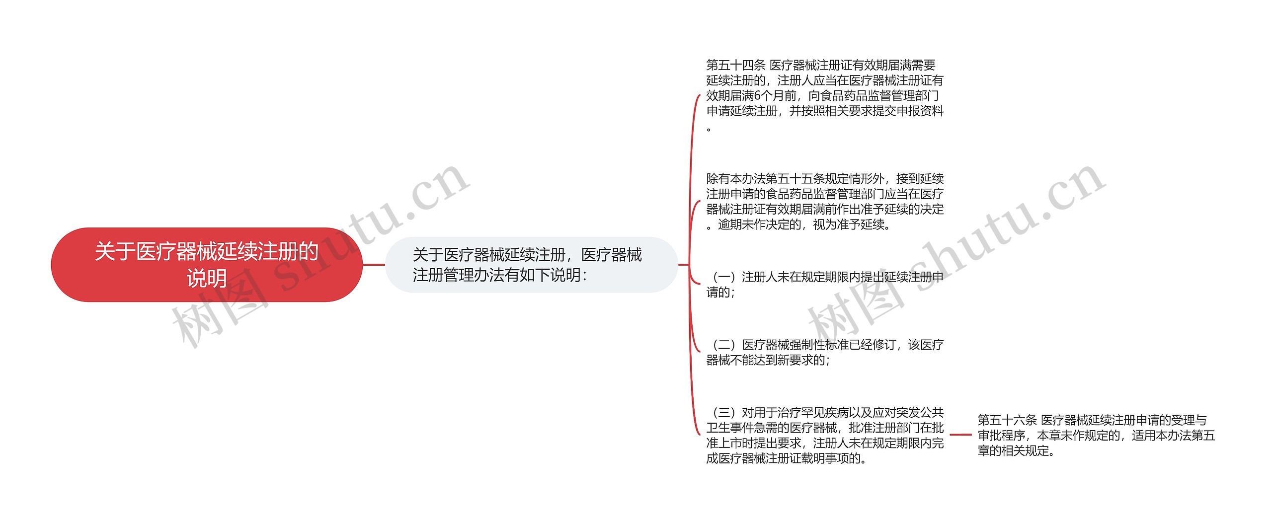 关于医疗器械延续注册的说明思维导图