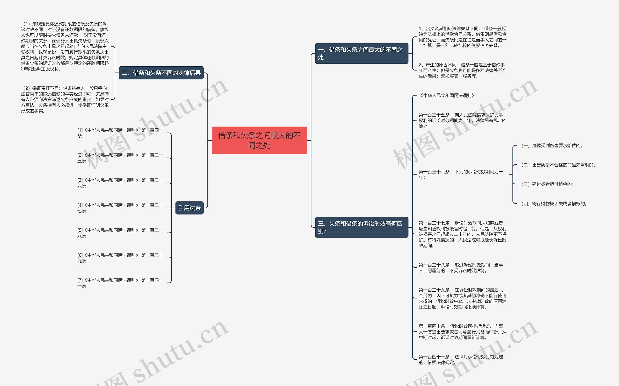 借条和欠条之间最大的不同之处思维导图
