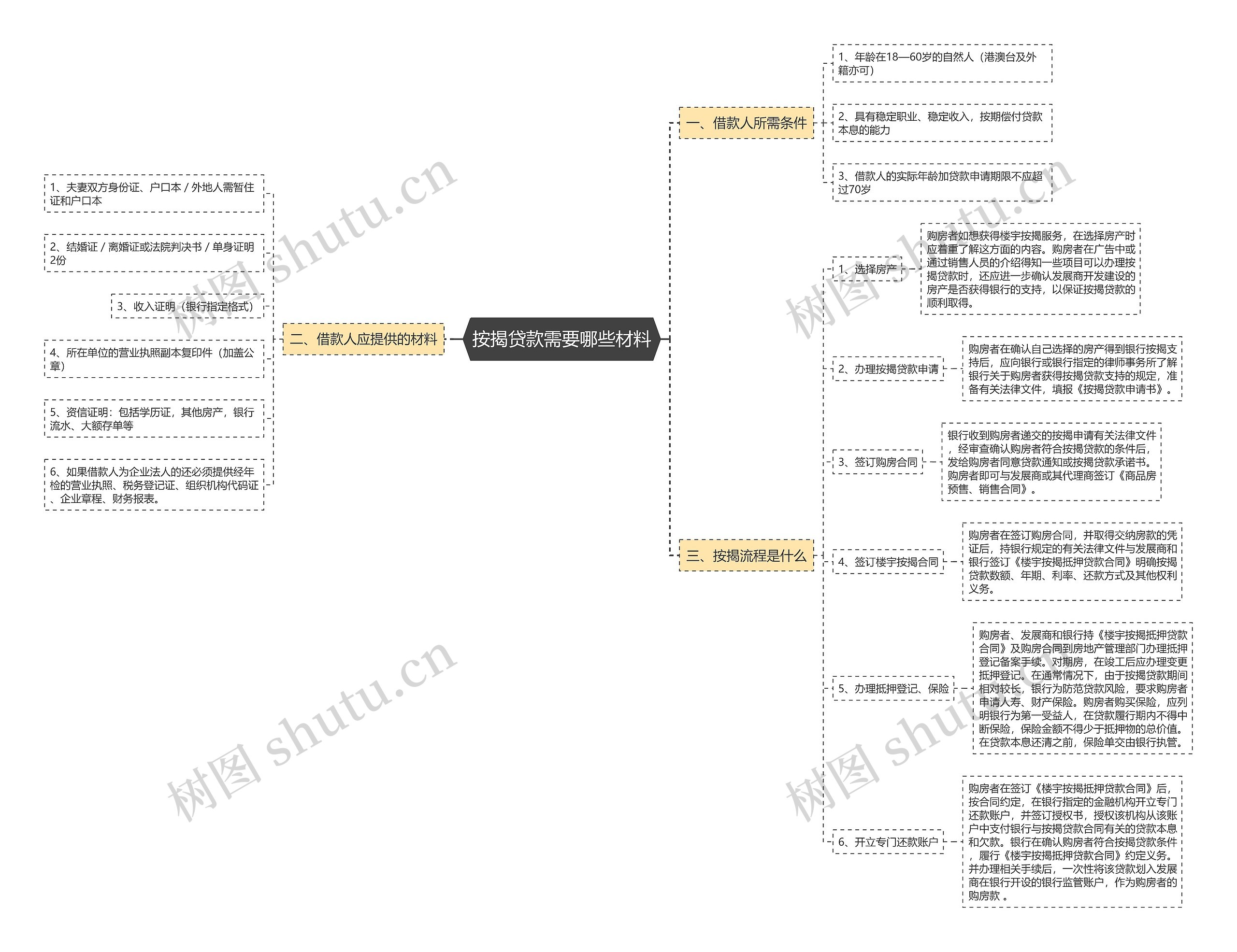 按揭贷款需要哪些材料思维导图