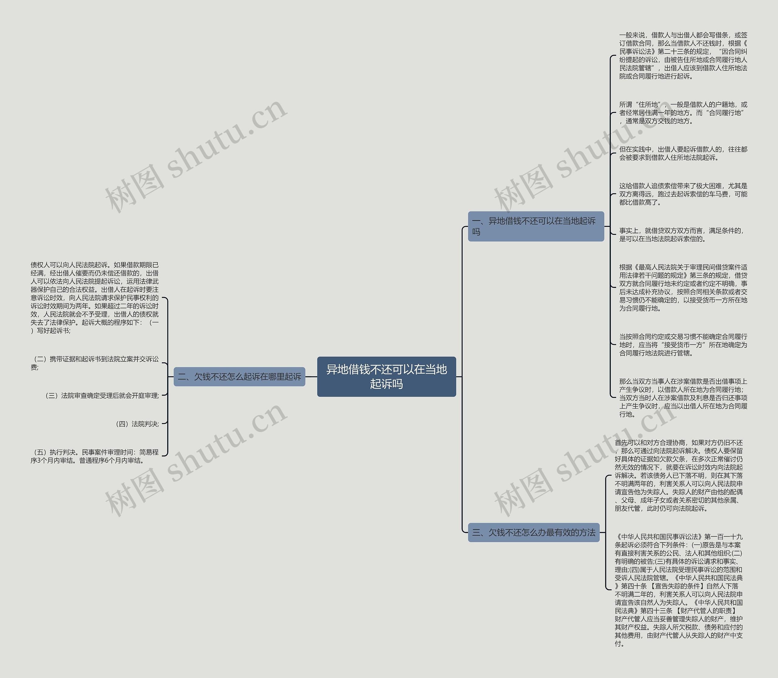 异地借钱不还可以在当地起诉吗思维导图