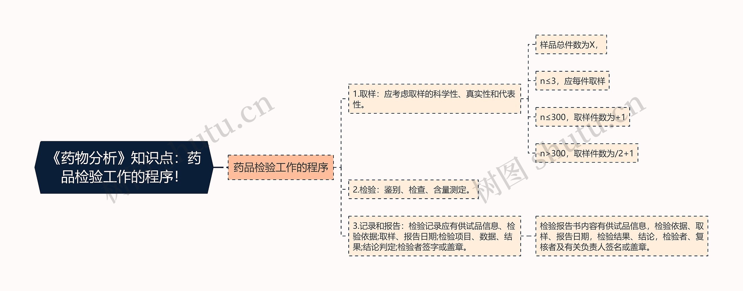 《药物分析》知识点:药品检验工作的程序! 《药物分析》知识点:药品检验工作的程序!