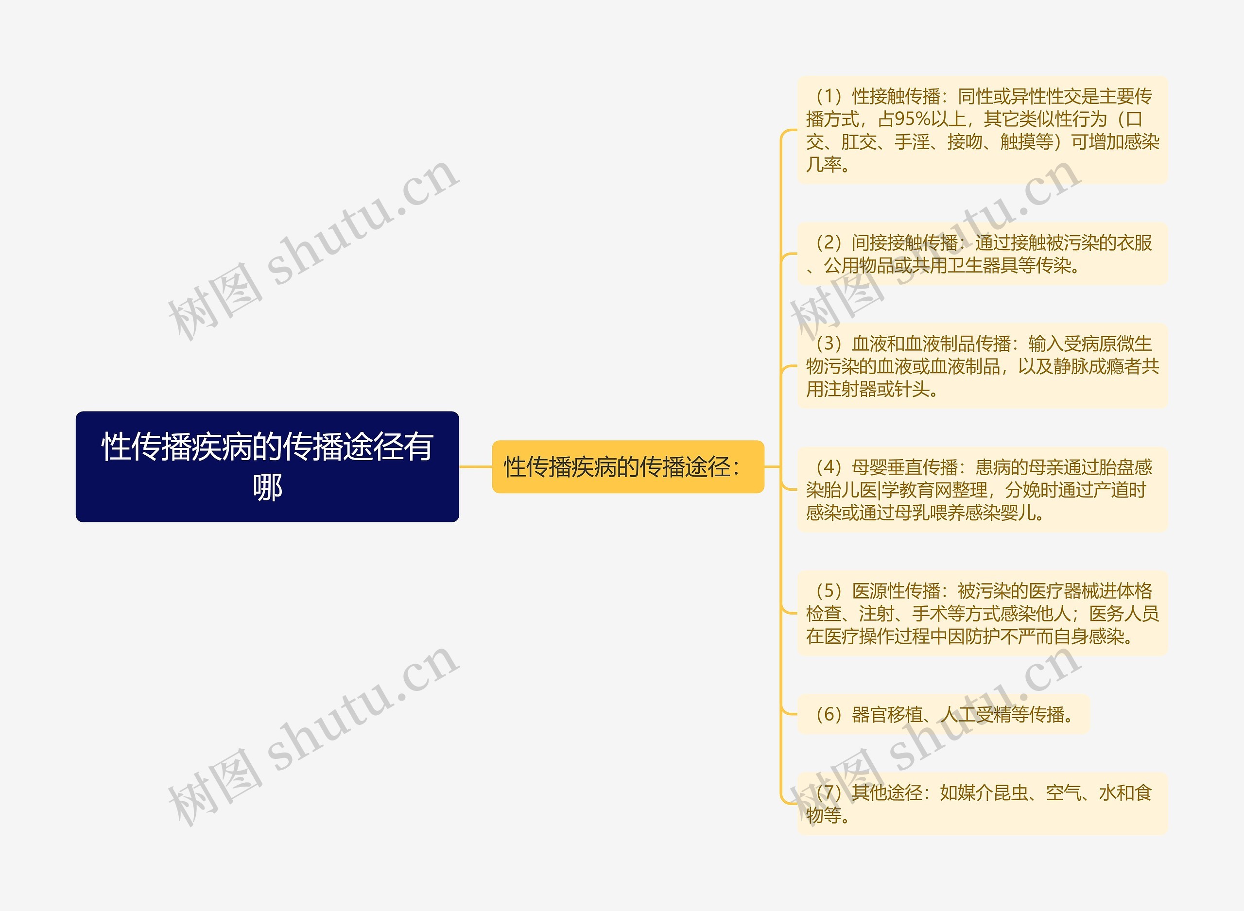 性传播疾病的传播途径有哪