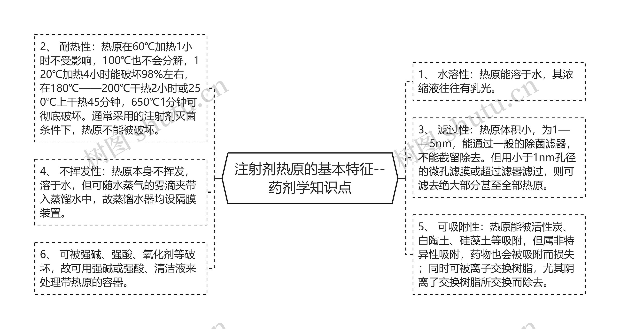 注射剂热原的基本特征--药剂学知识点思维导图