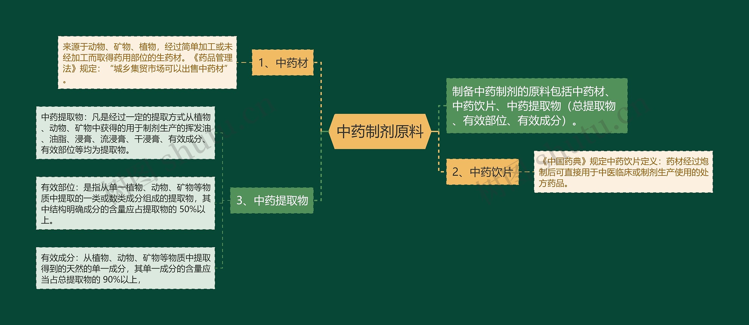 中药制剂原料