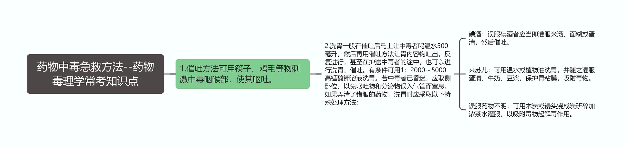 药物中毒急救方法--药物毒理学常考知识点思维导图