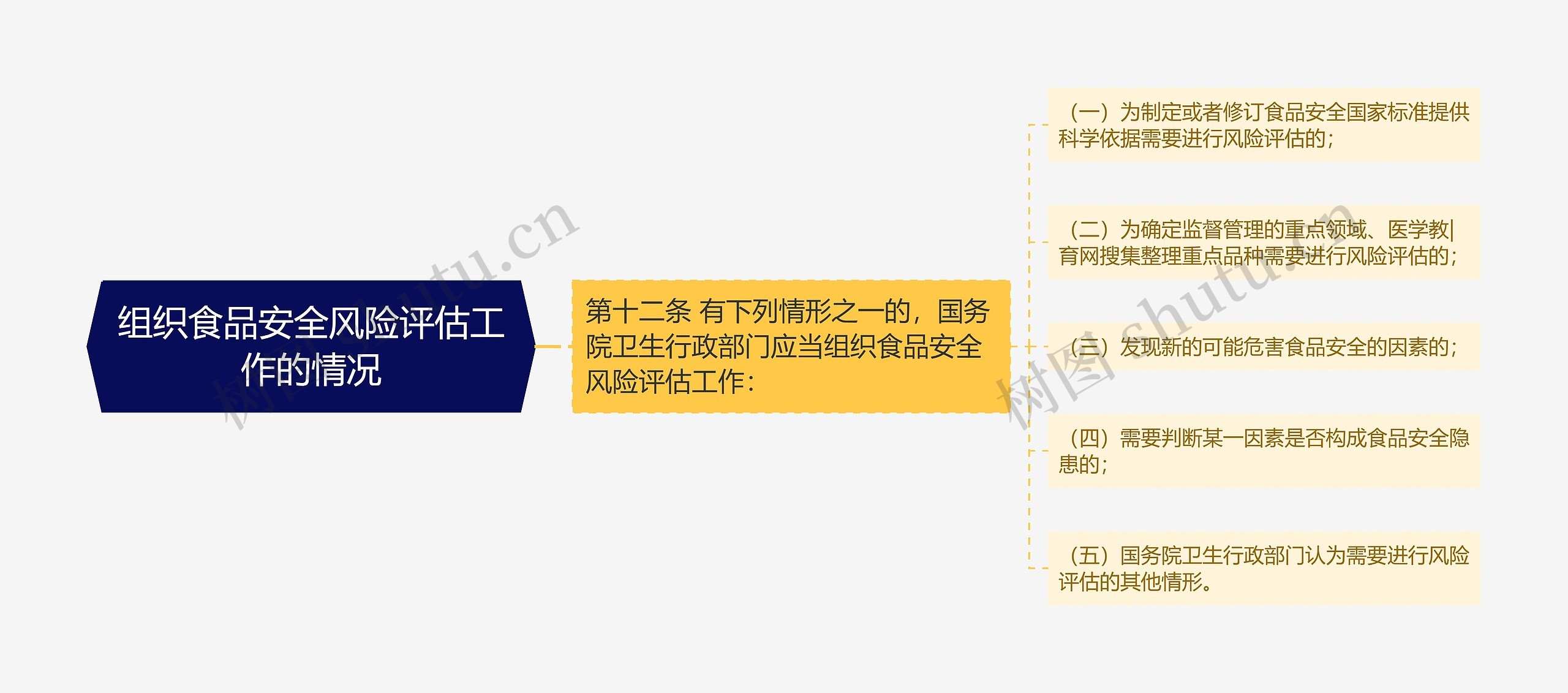 组织食品安全风险评估工作的情况 组织食品安全风险评估工作的情况