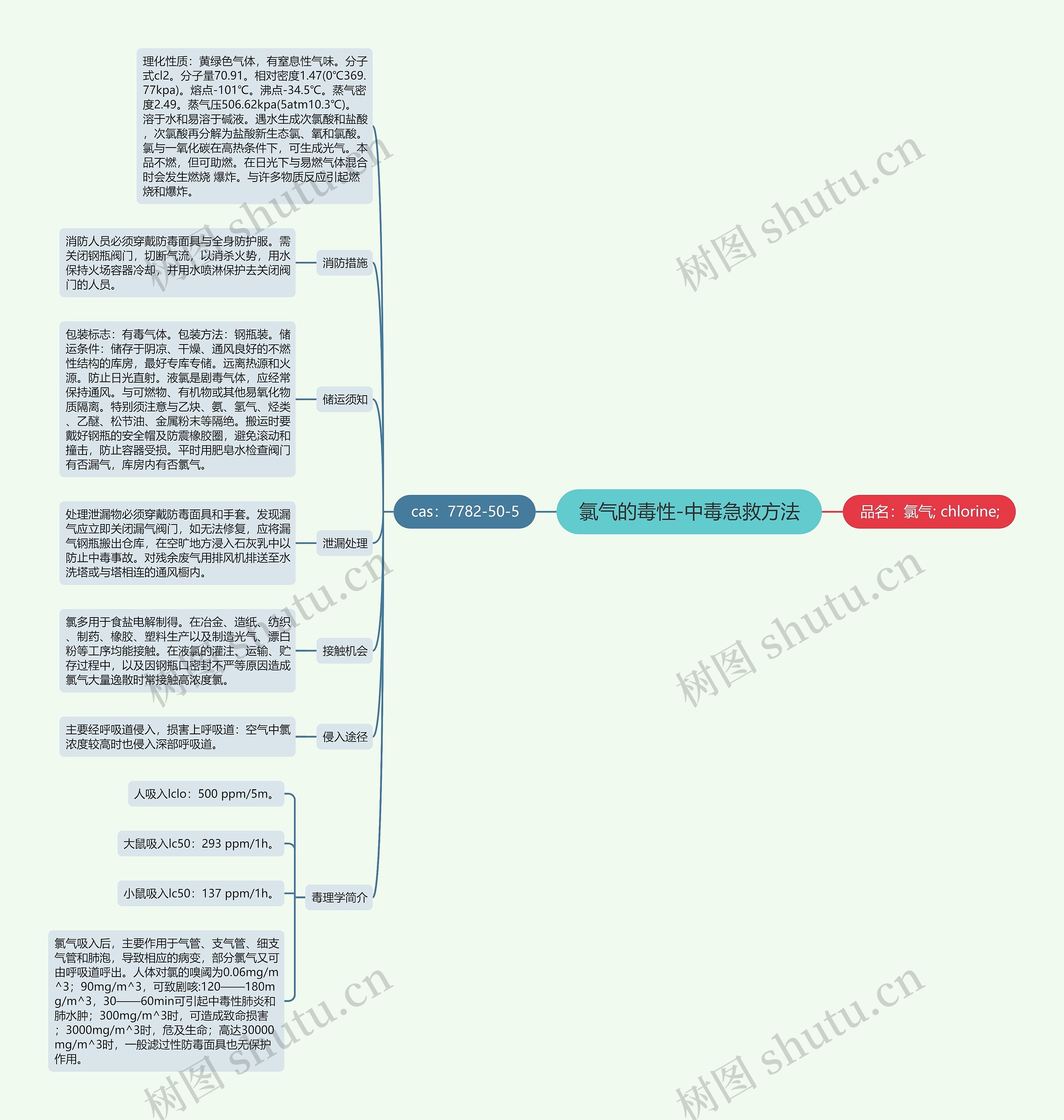 氯气的毒性-中毒急救方法思维导图