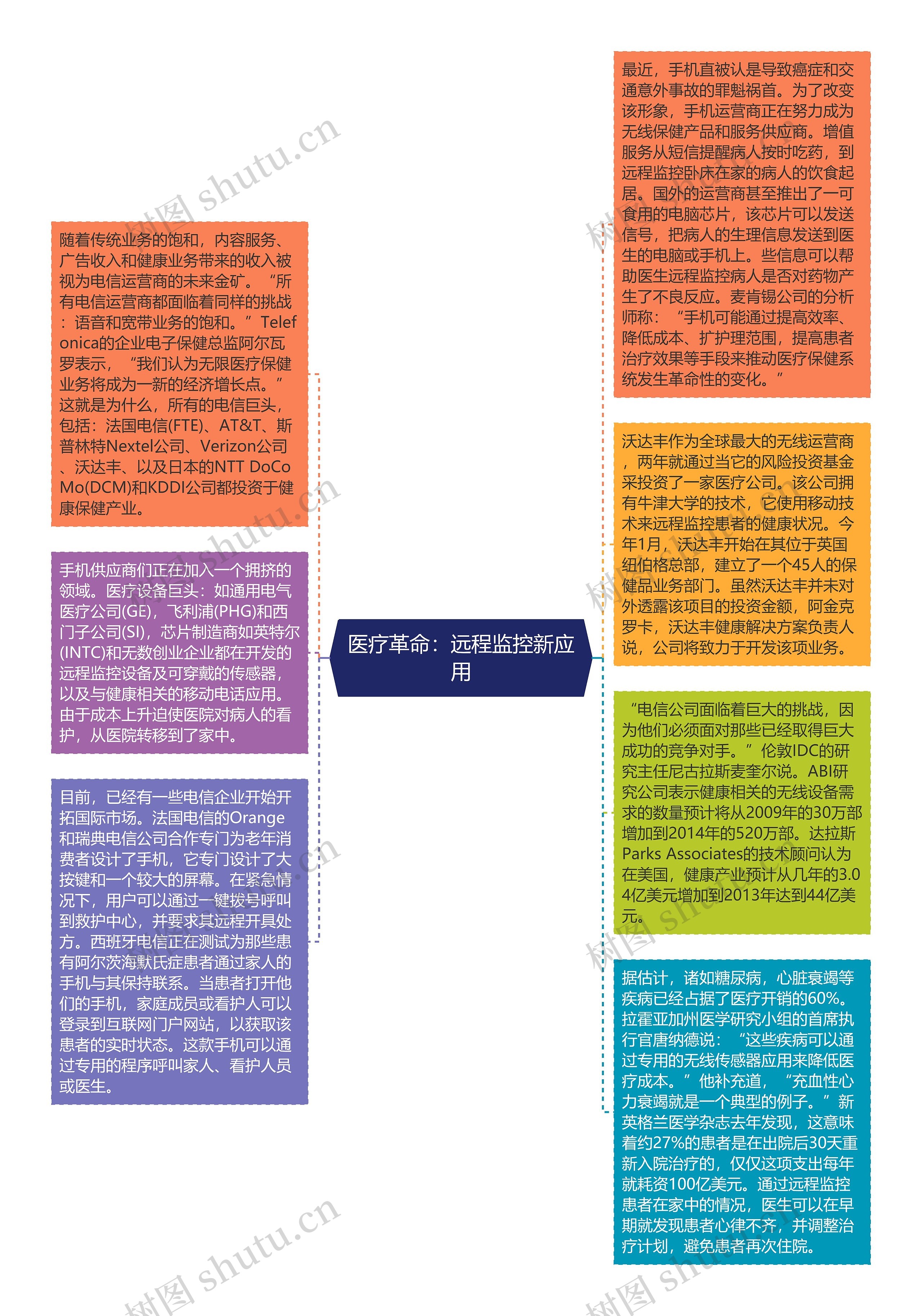 医疗革命：远程监控新应用思维导图