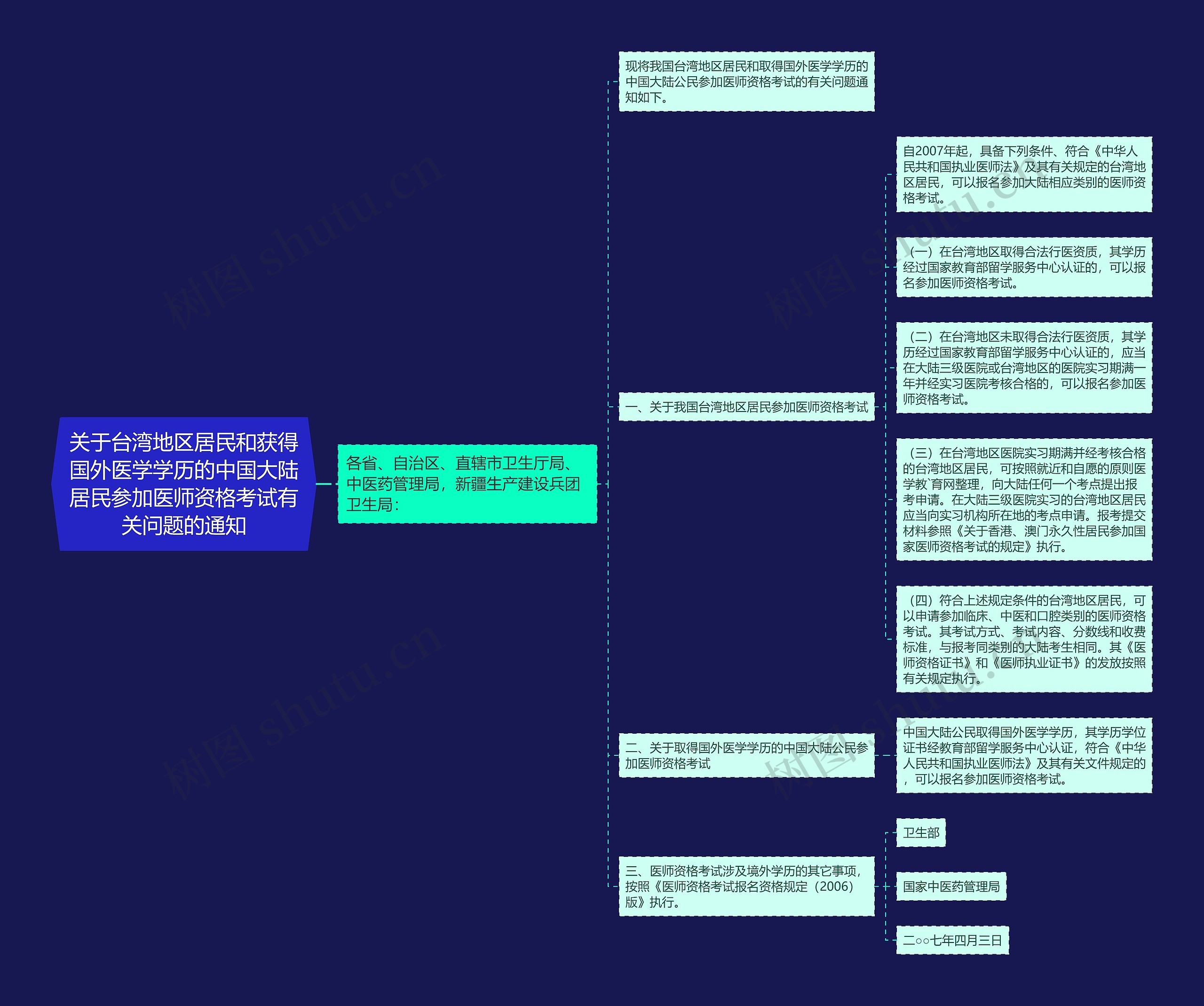 关于台湾地区居民和获得国外医学学历的中国大陆居民参加医师资格考试有关问题的通知