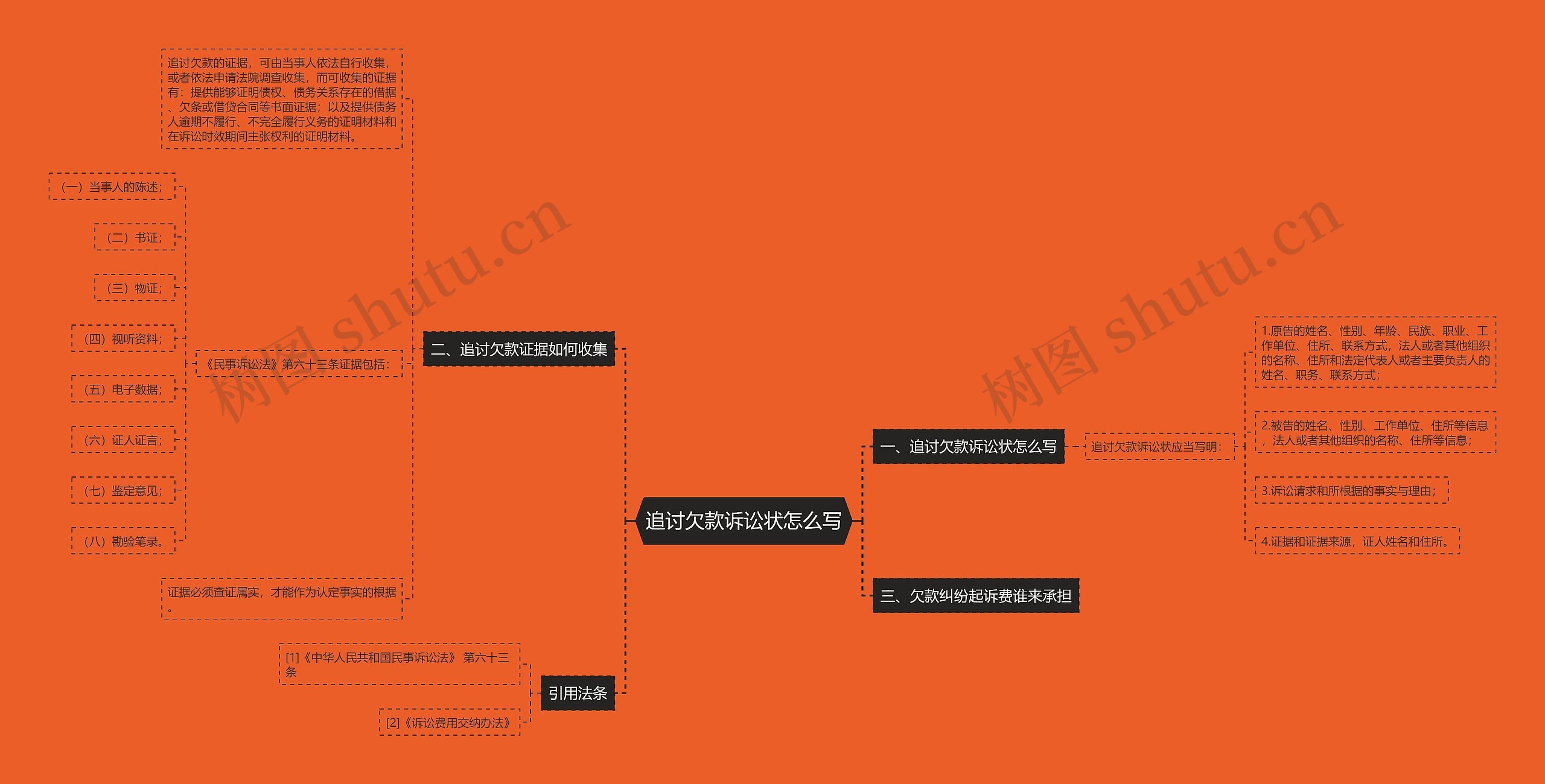 追讨欠款诉讼状怎么写思维导图