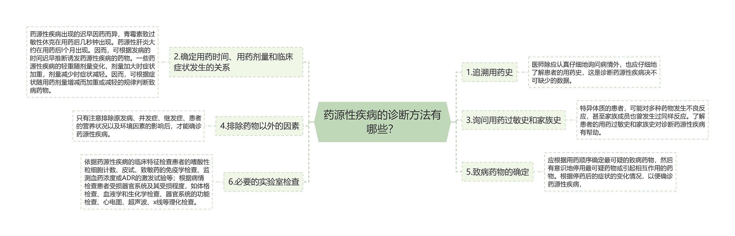 药源性疾病的诊断方法有哪些？思维导图