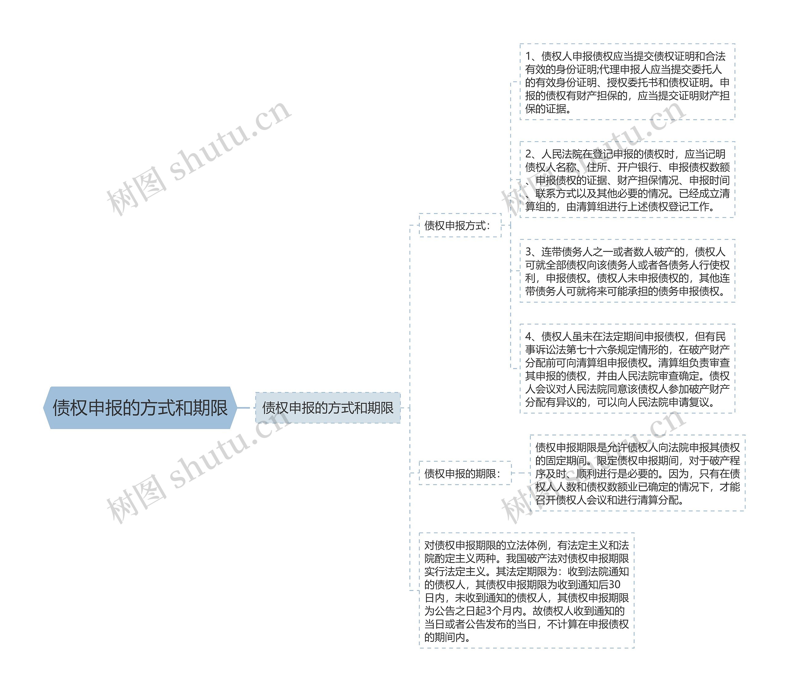 债权申报的方式和期限思维导图