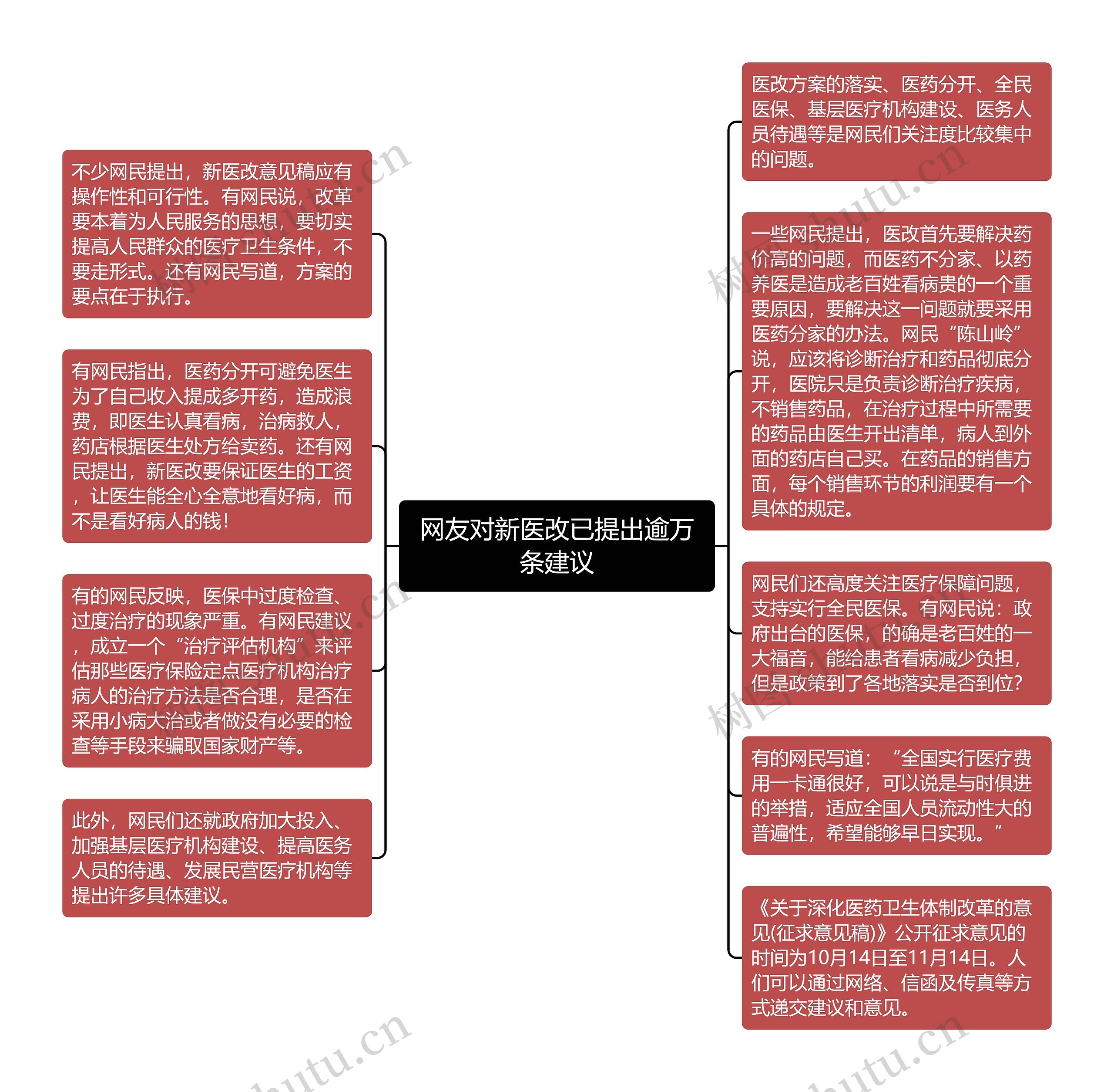 网友对新医改已提出逾万条建议思维导图