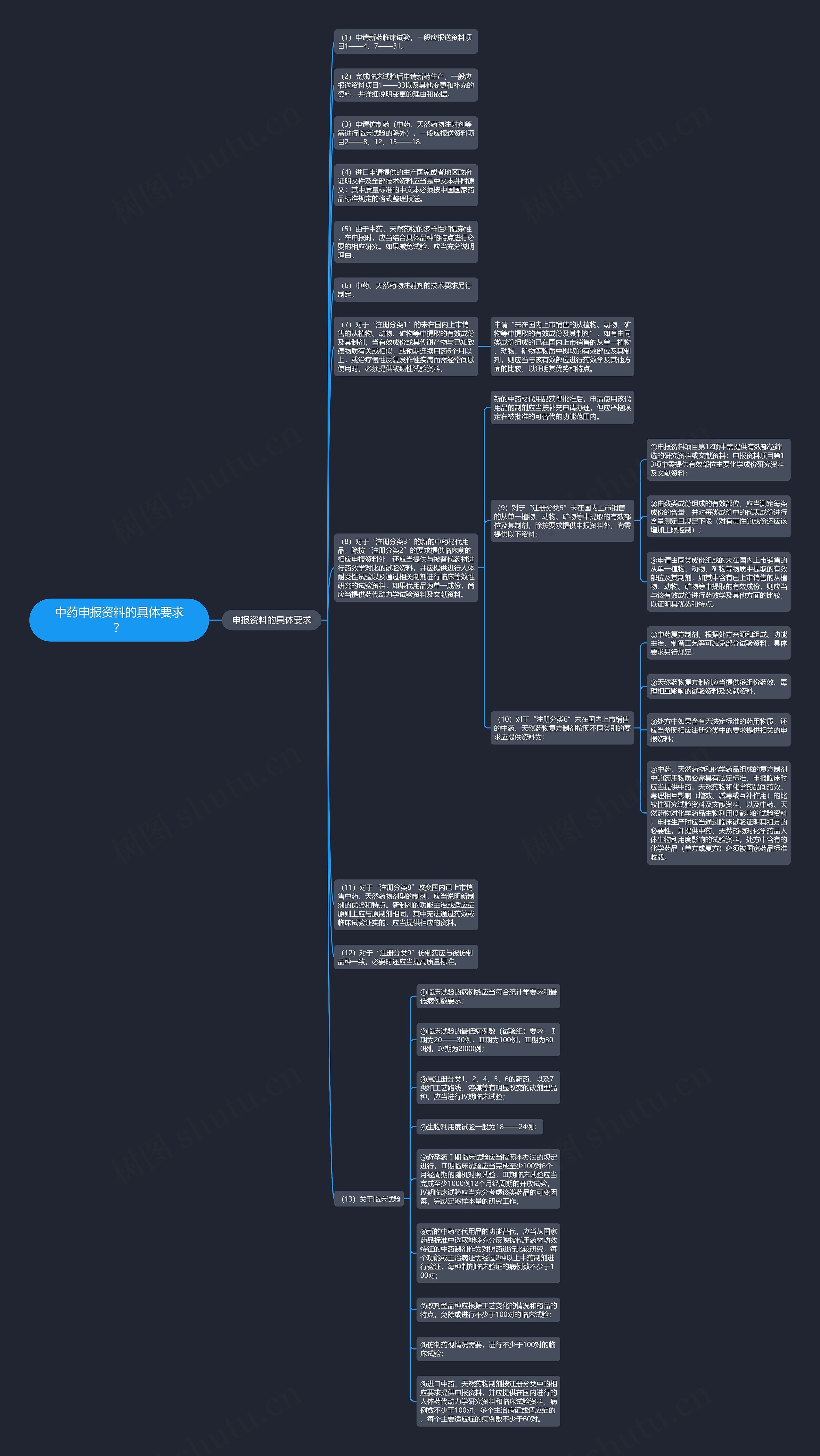 中药申报资料的具体要求？思维导图