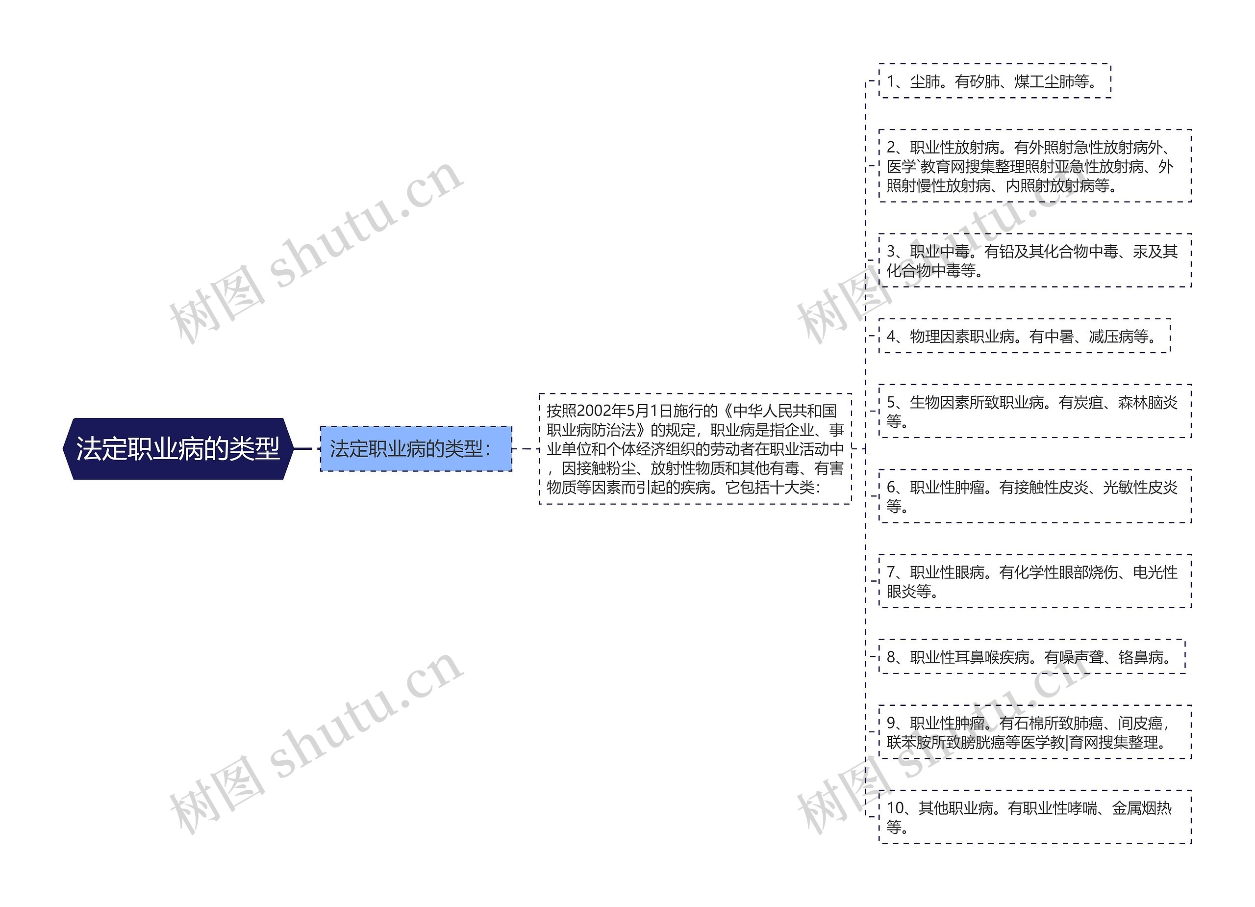 法定职业病的类型思维导图