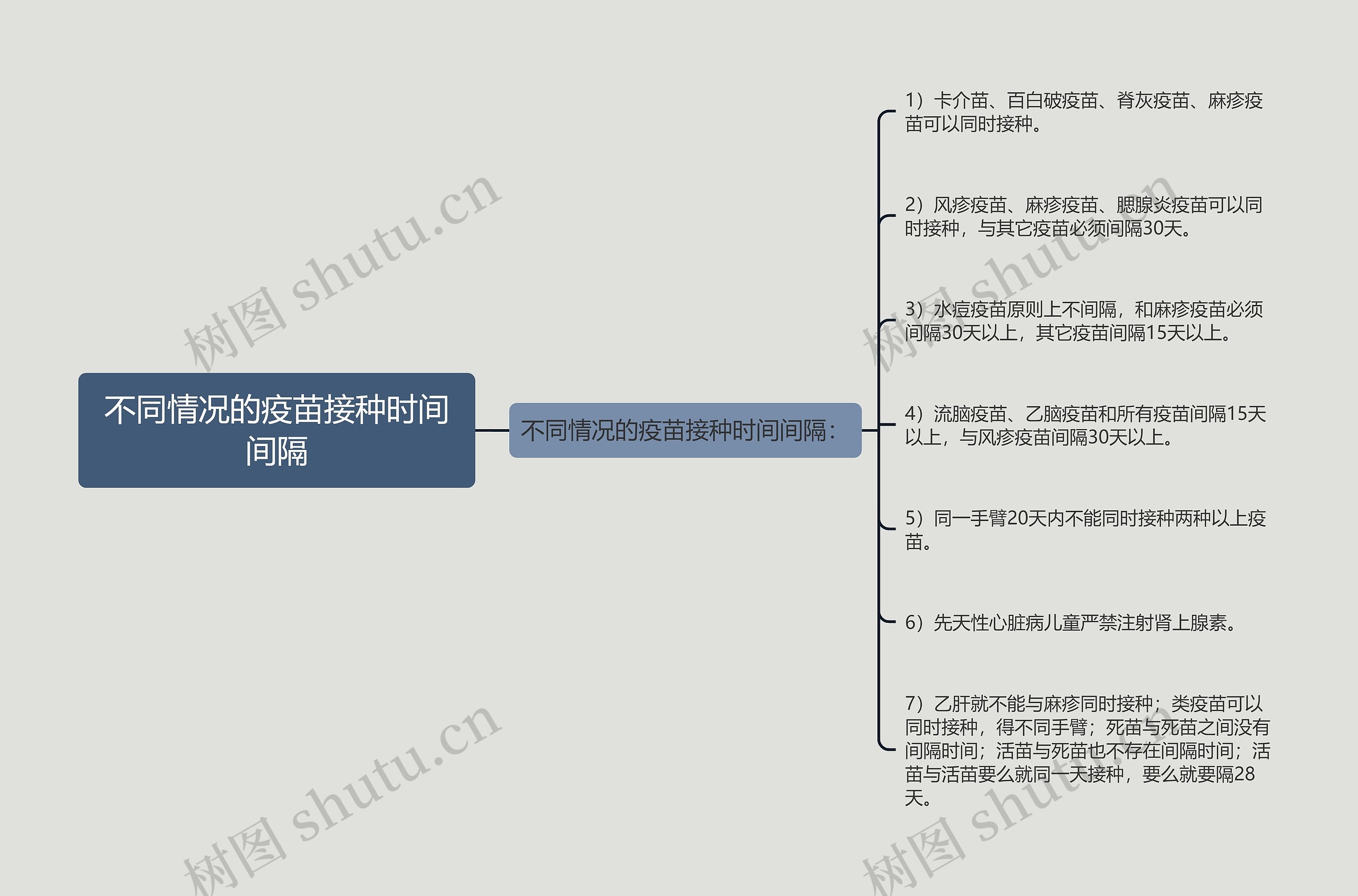 不同情况的疫苗接种时间间隔