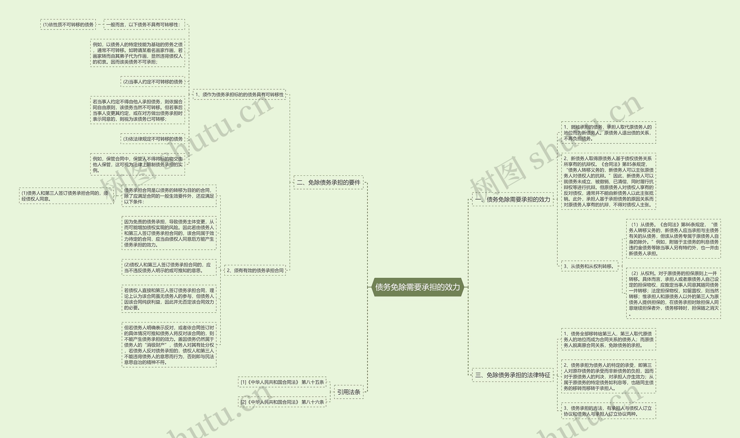 债务免除需要承担的效力思维导图