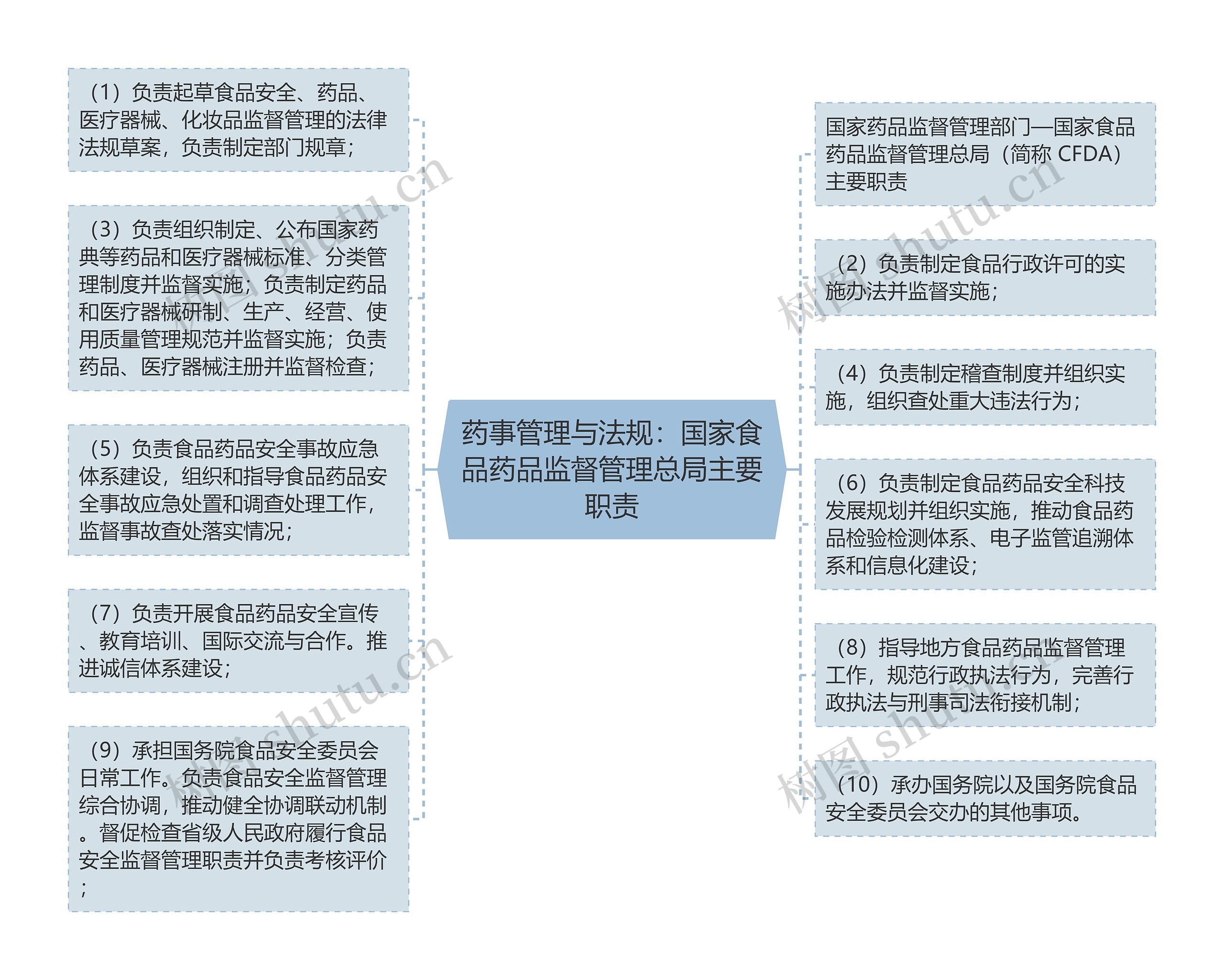 药事管理与法规：国家食品药品监督管理总局主要职责思维导图