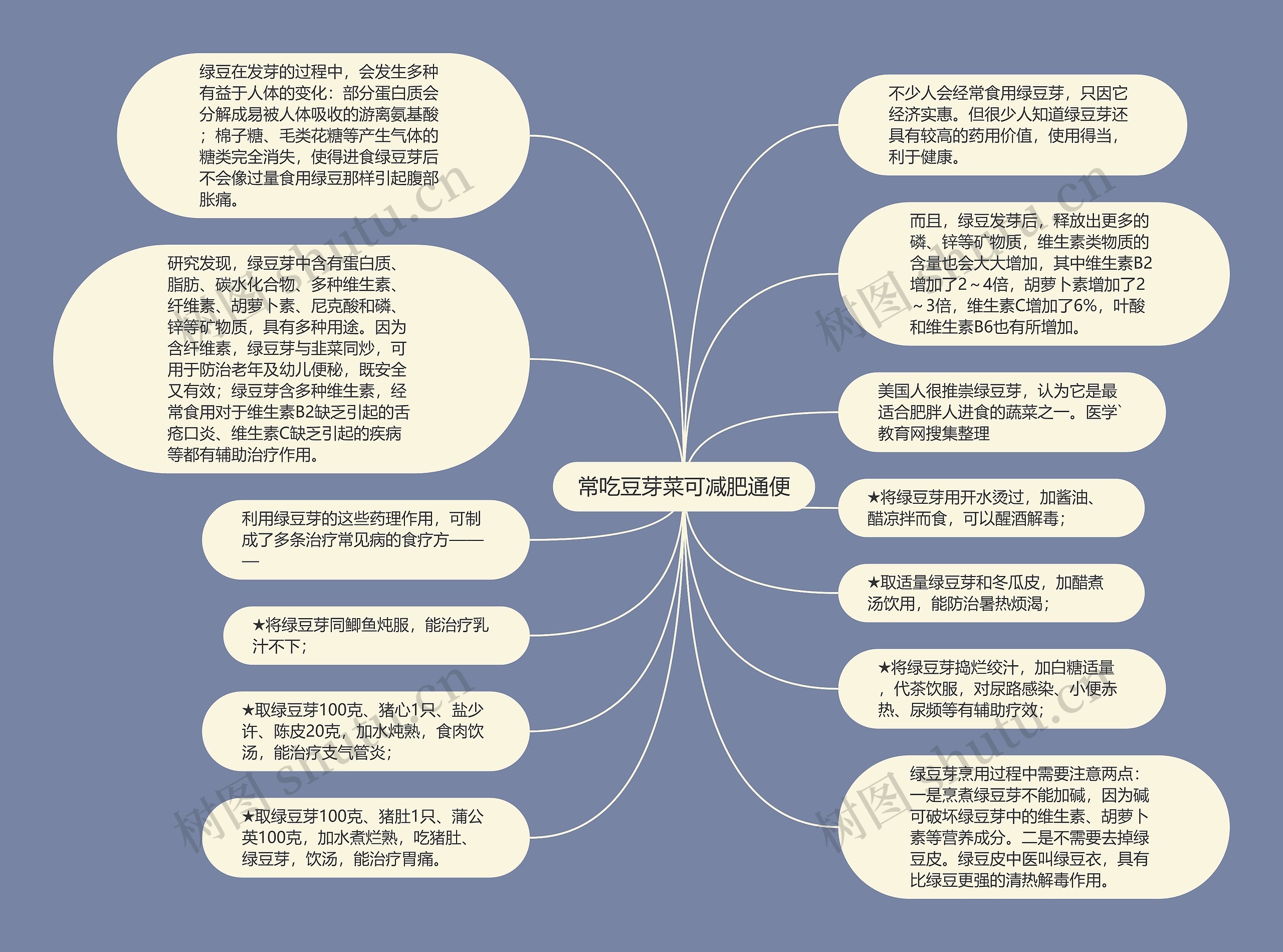 常吃豆芽菜可减肥通便思维导图