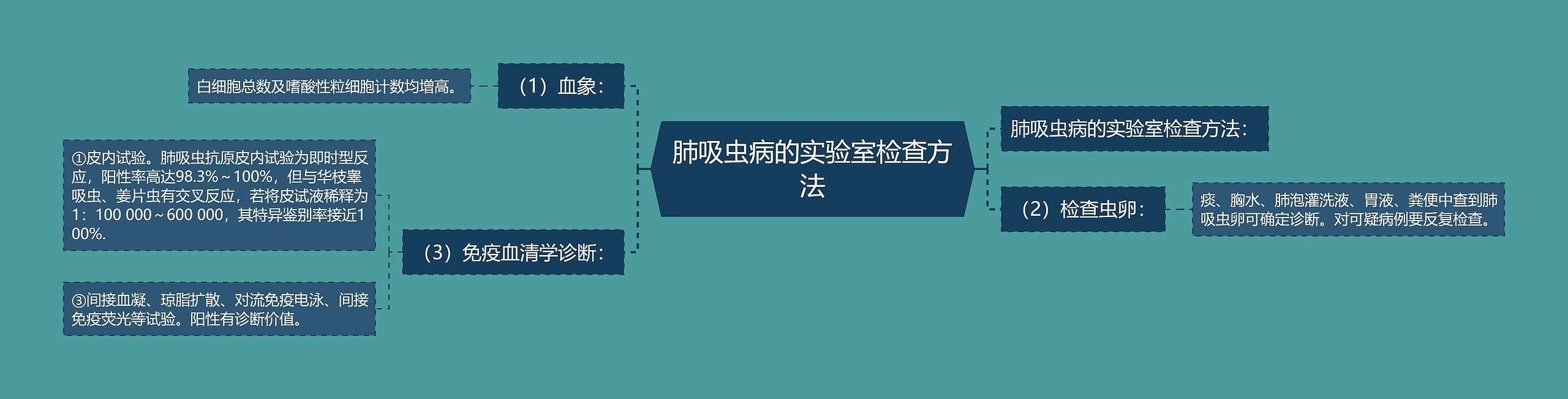 肺吸虫病的实验室检查方法思维导图