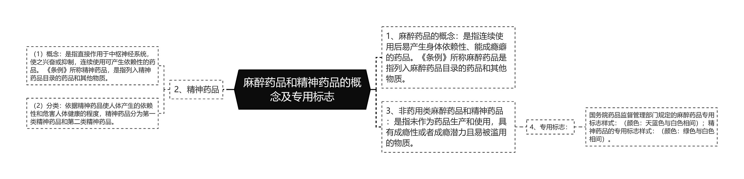 麻醉药品和精神药品的概念及专用标志思维导图