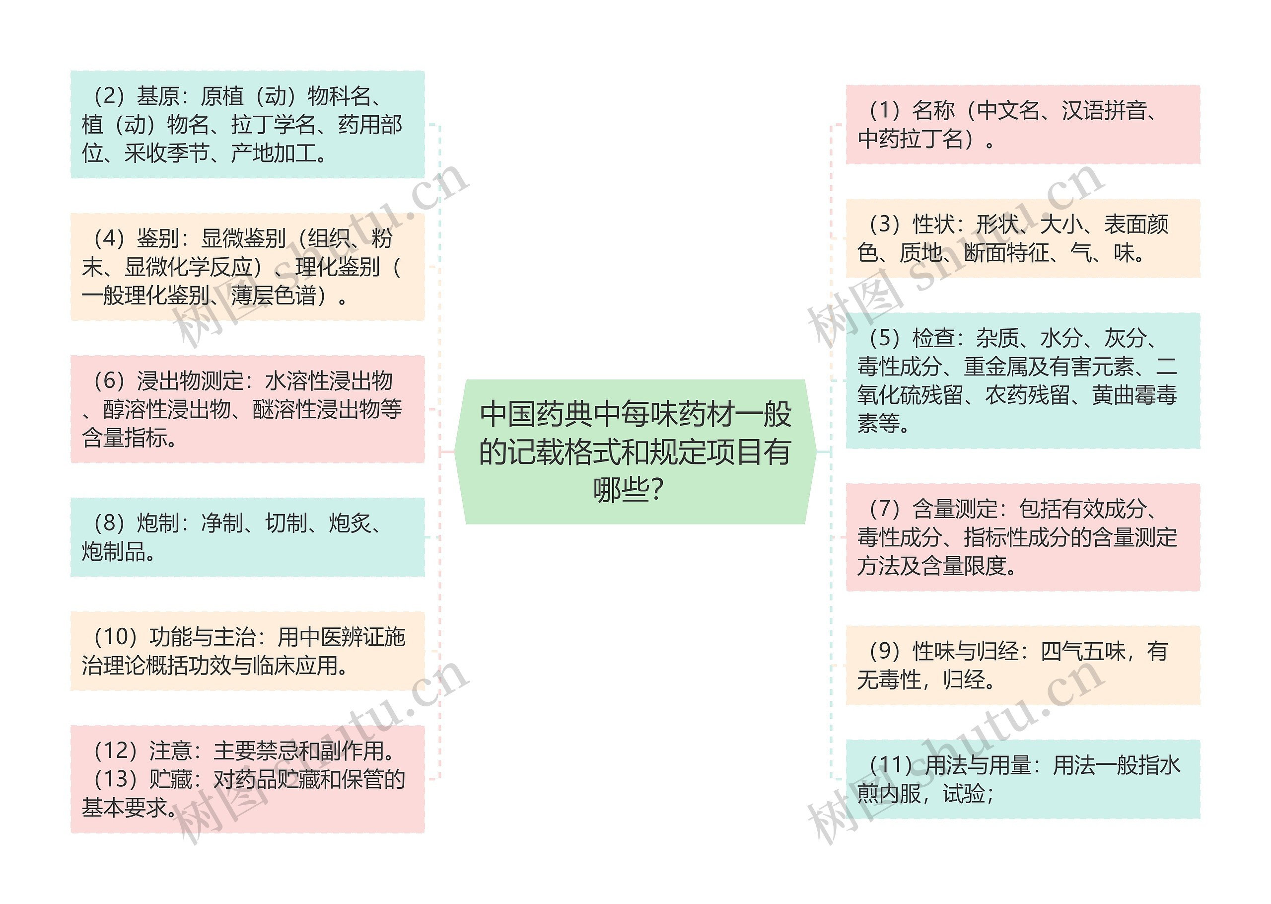 中国药典中每味药材一般的记载格式和规定项目有哪些？