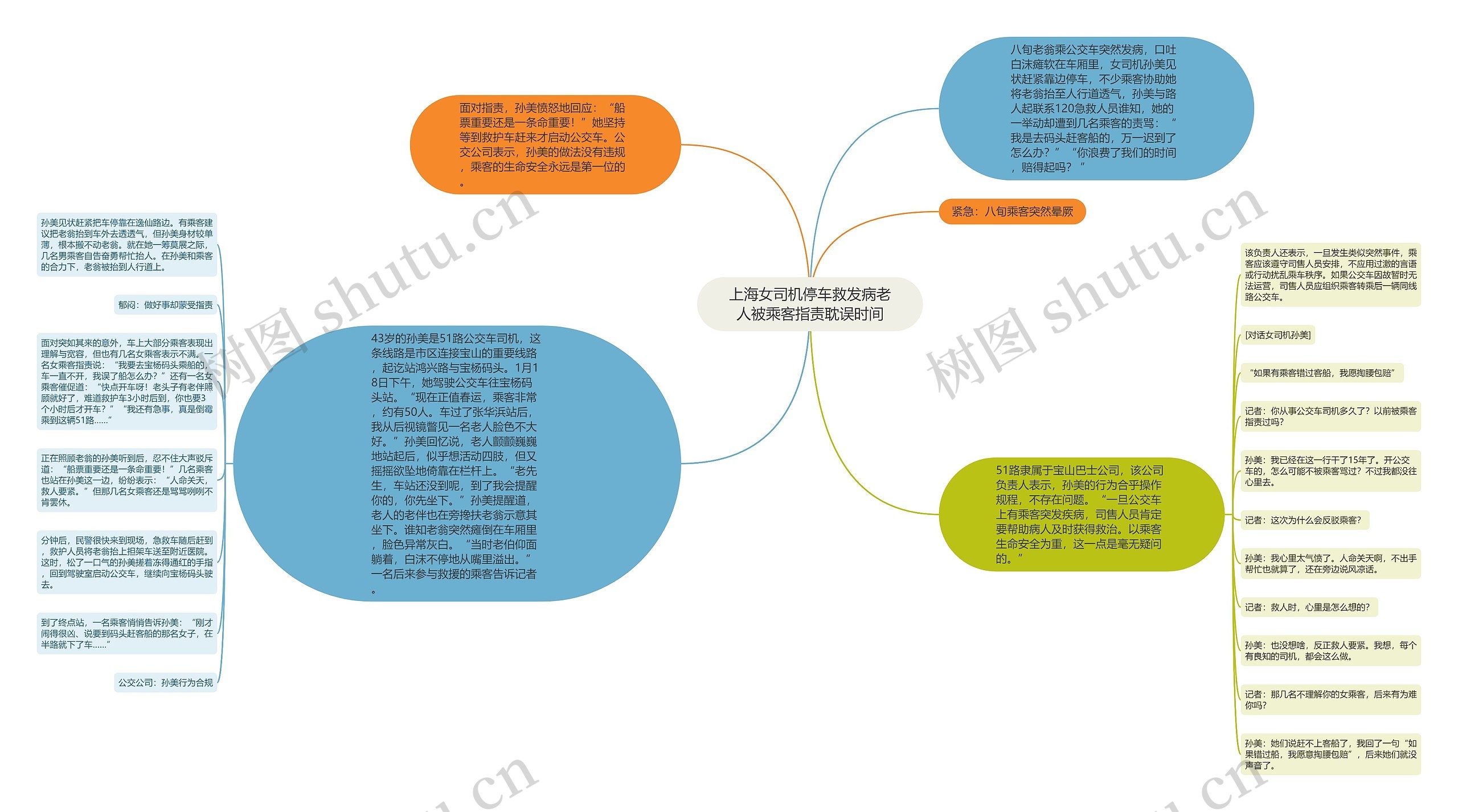 上海女司机停车救发病老人被乘客指责耽误时间思维导图