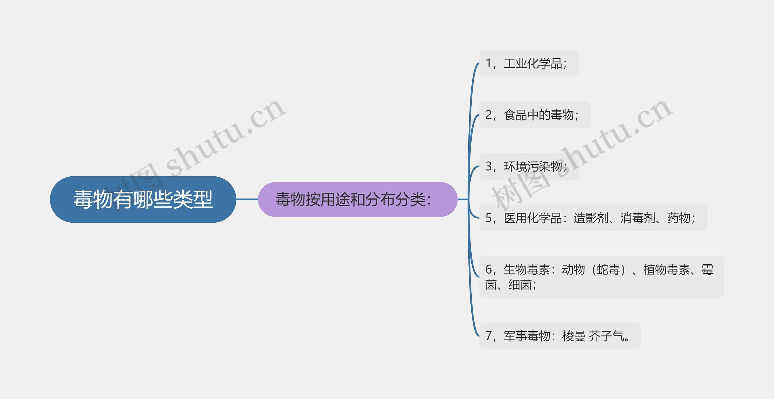 毒物有哪些类型思维导图