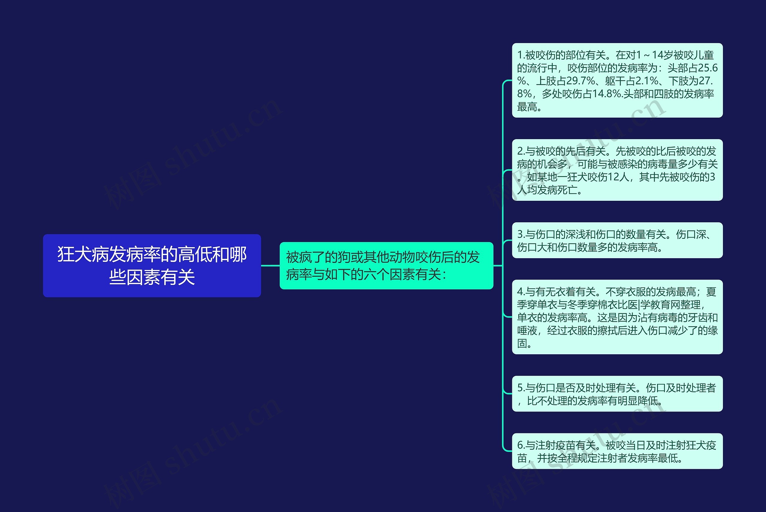 狂犬病发病率的高低和哪些因素有关思维导图