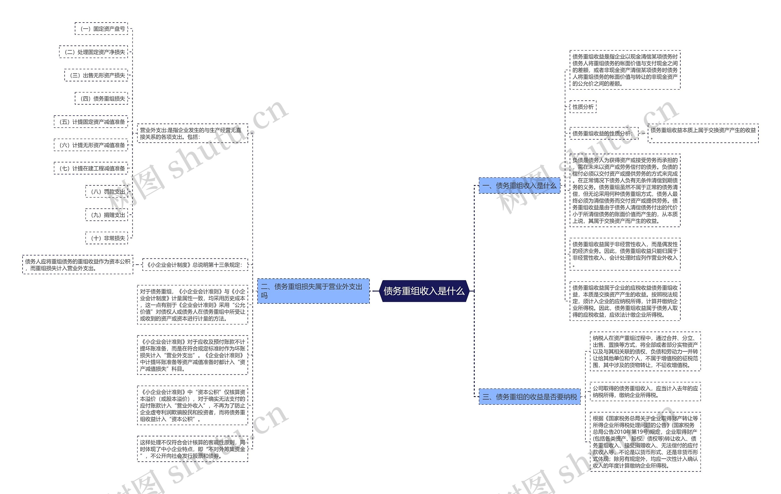 债务重组收入是什么思维导图