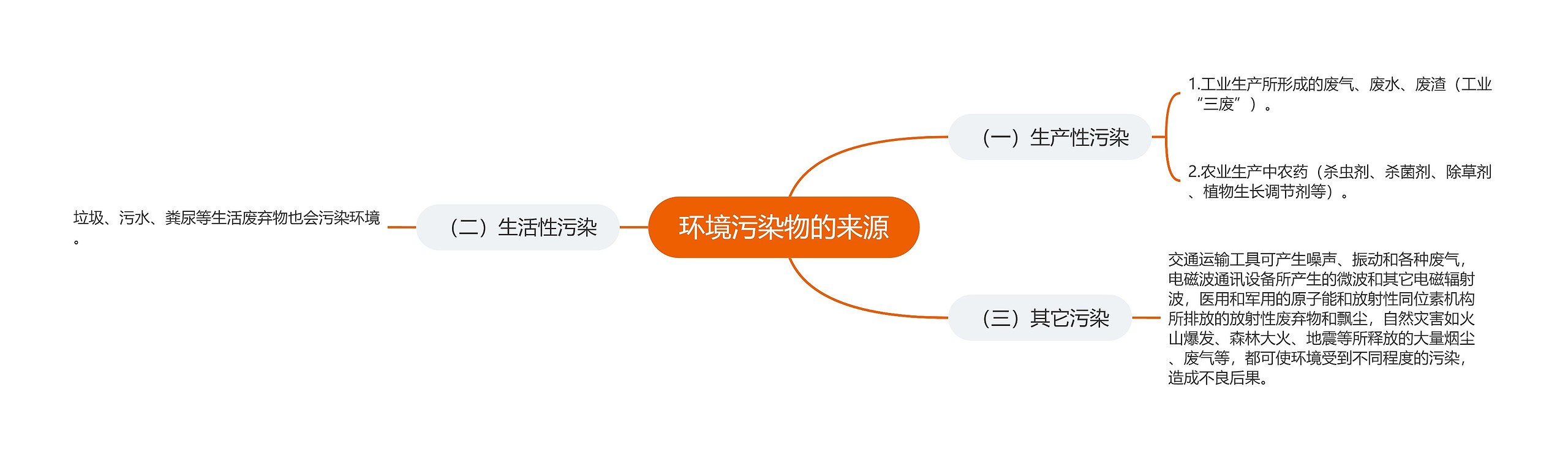 环境污染物的来源思维导图