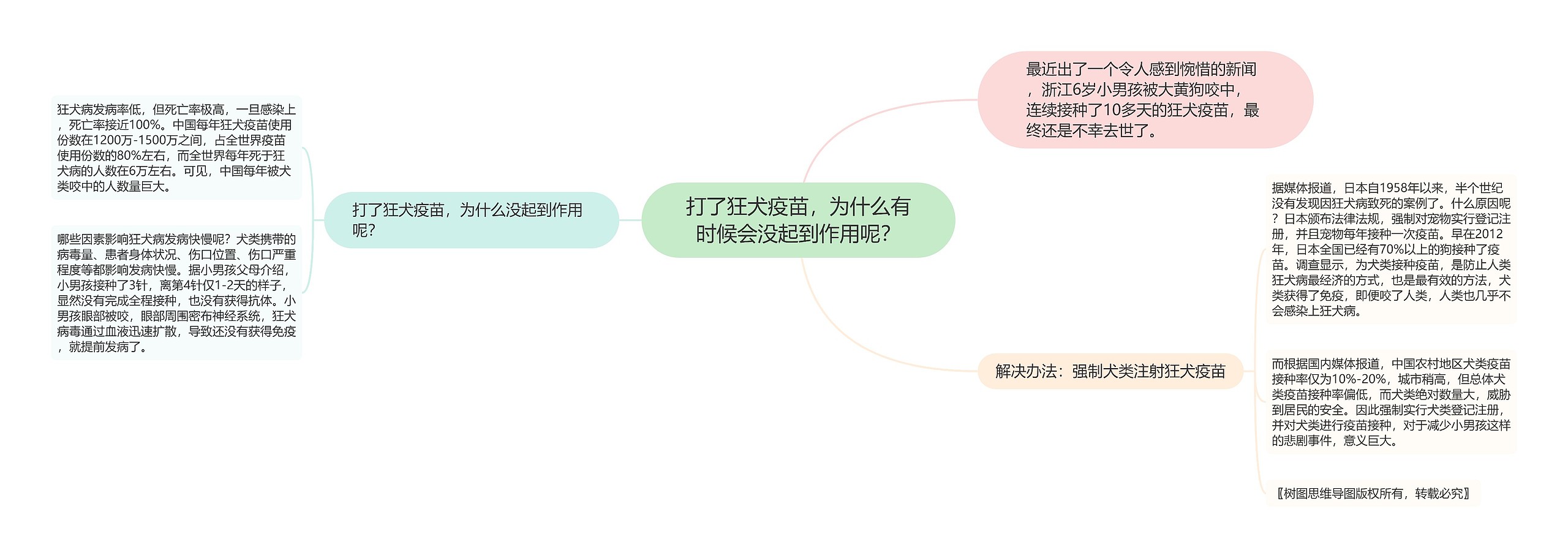 打了狂犬疫苗，为什么有时候会没起到作用呢？思维导图