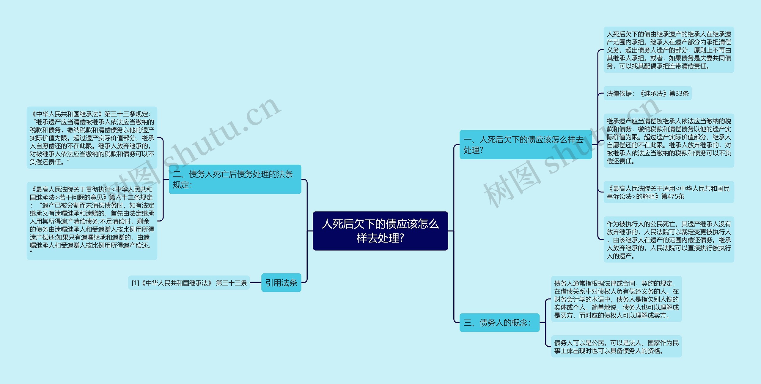 人死后欠下的债应该怎么样去处理?